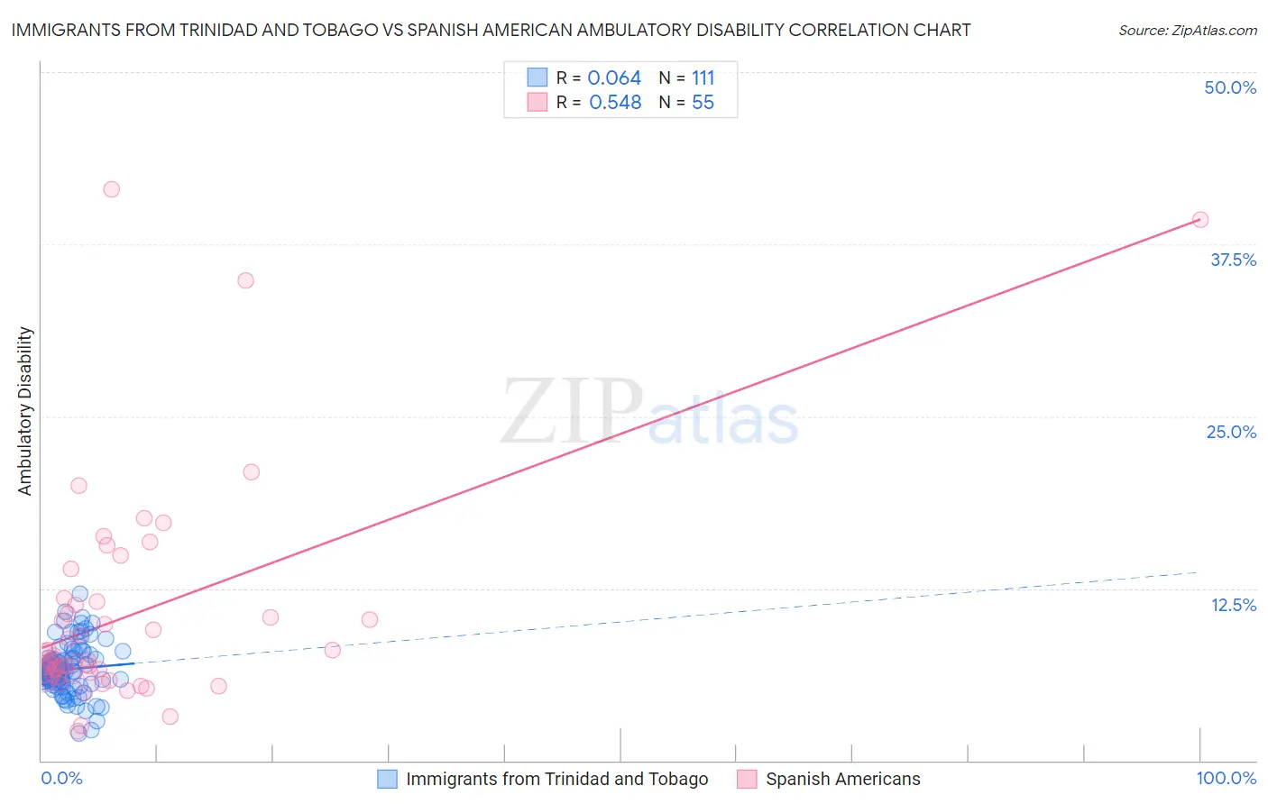 Immigrants from Trinidad and Tobago vs Spanish American Ambulatory Disability