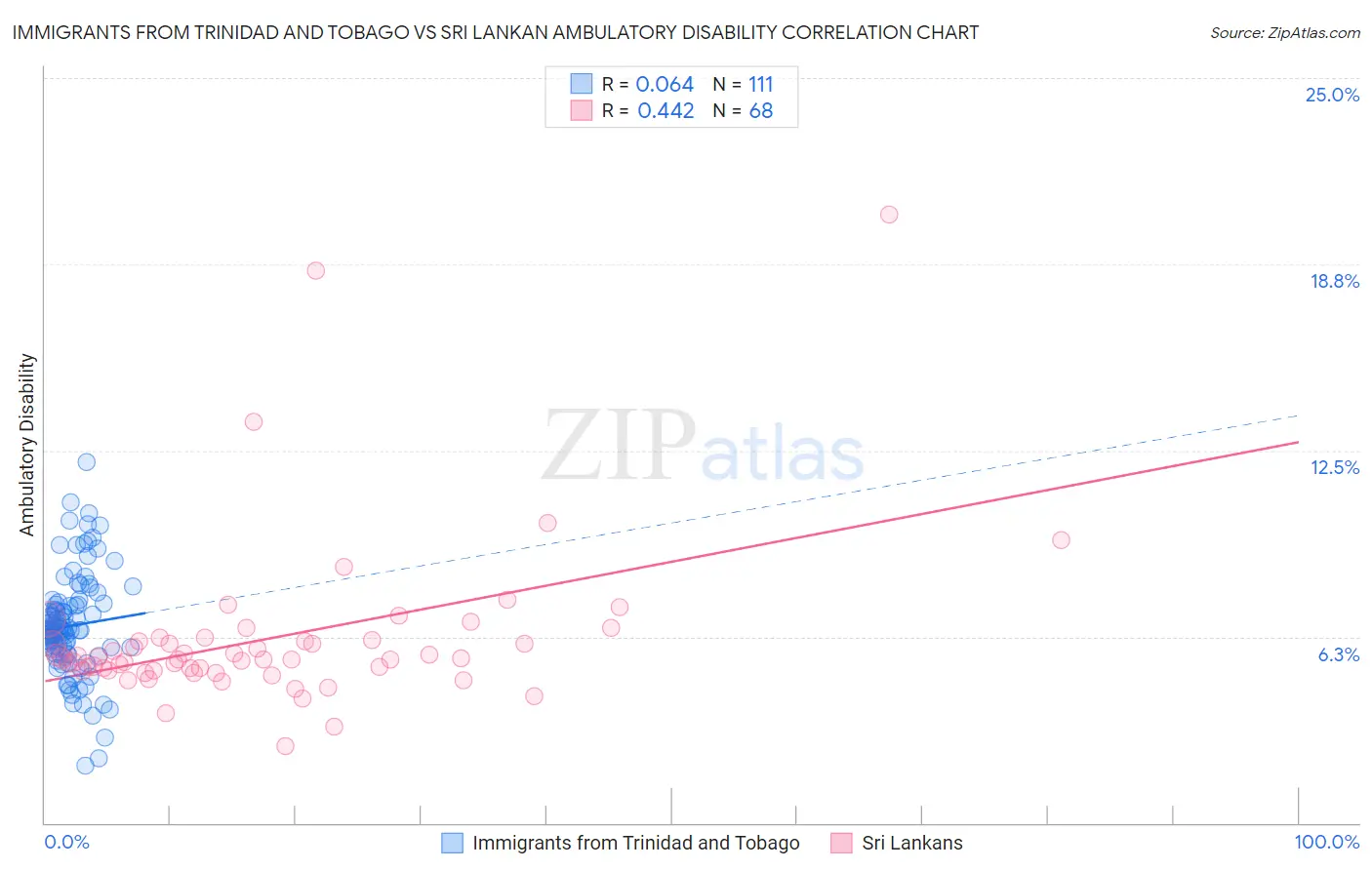 Immigrants from Trinidad and Tobago vs Sri Lankan Ambulatory Disability