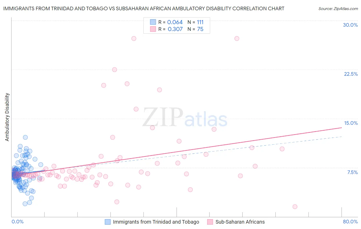 Immigrants from Trinidad and Tobago vs Subsaharan African Ambulatory Disability