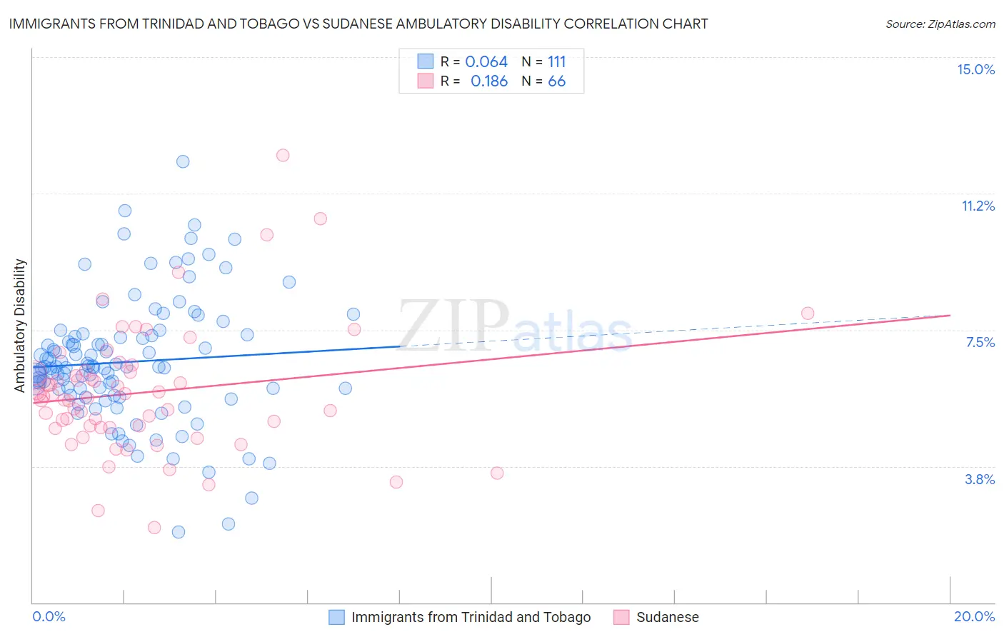 Immigrants from Trinidad and Tobago vs Sudanese Ambulatory Disability