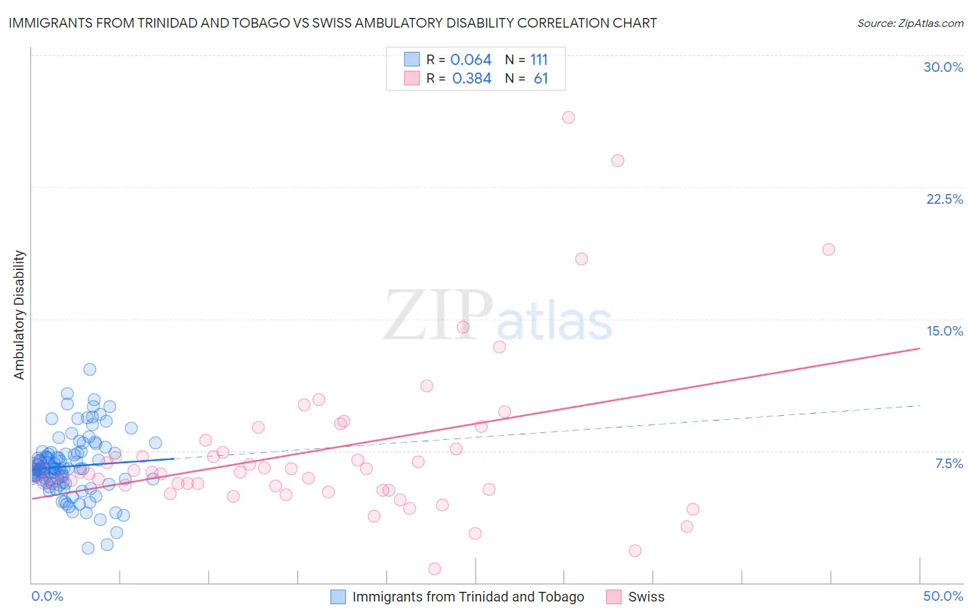 Immigrants from Trinidad and Tobago vs Swiss Ambulatory Disability