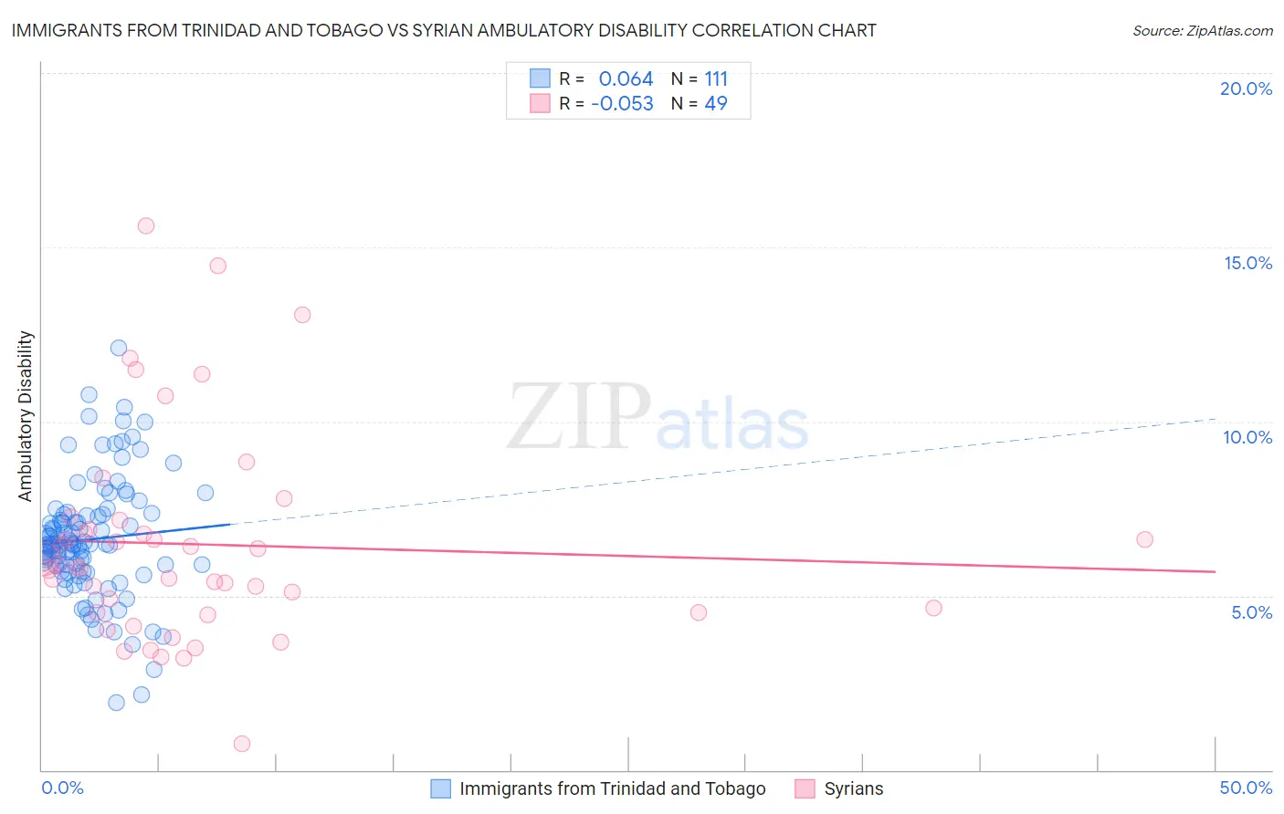 Immigrants from Trinidad and Tobago vs Syrian Ambulatory Disability