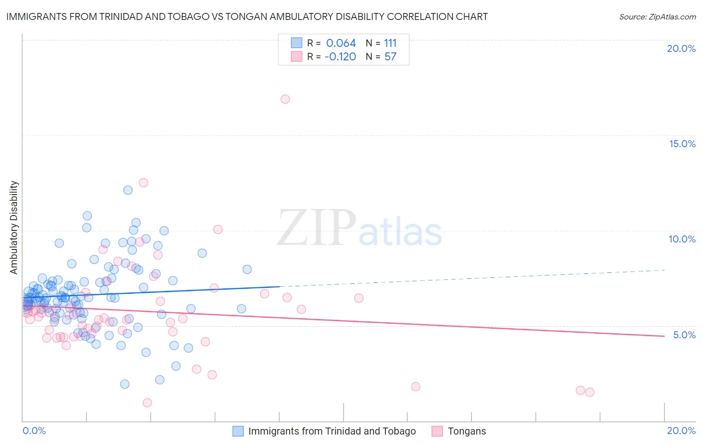 Immigrants from Trinidad and Tobago vs Tongan Ambulatory Disability