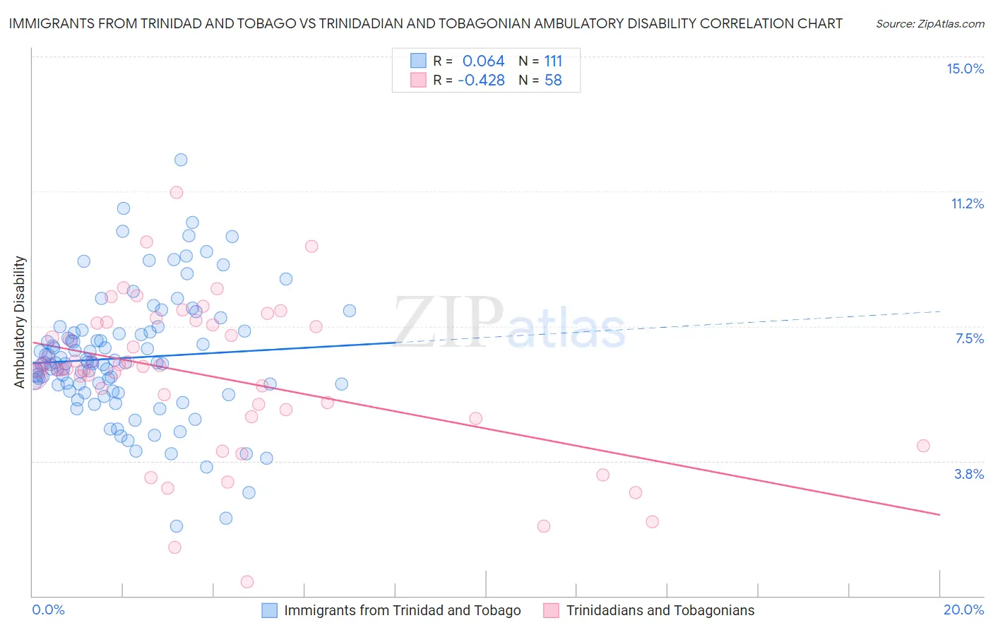 Immigrants from Trinidad and Tobago vs Trinidadian and Tobagonian Ambulatory Disability
