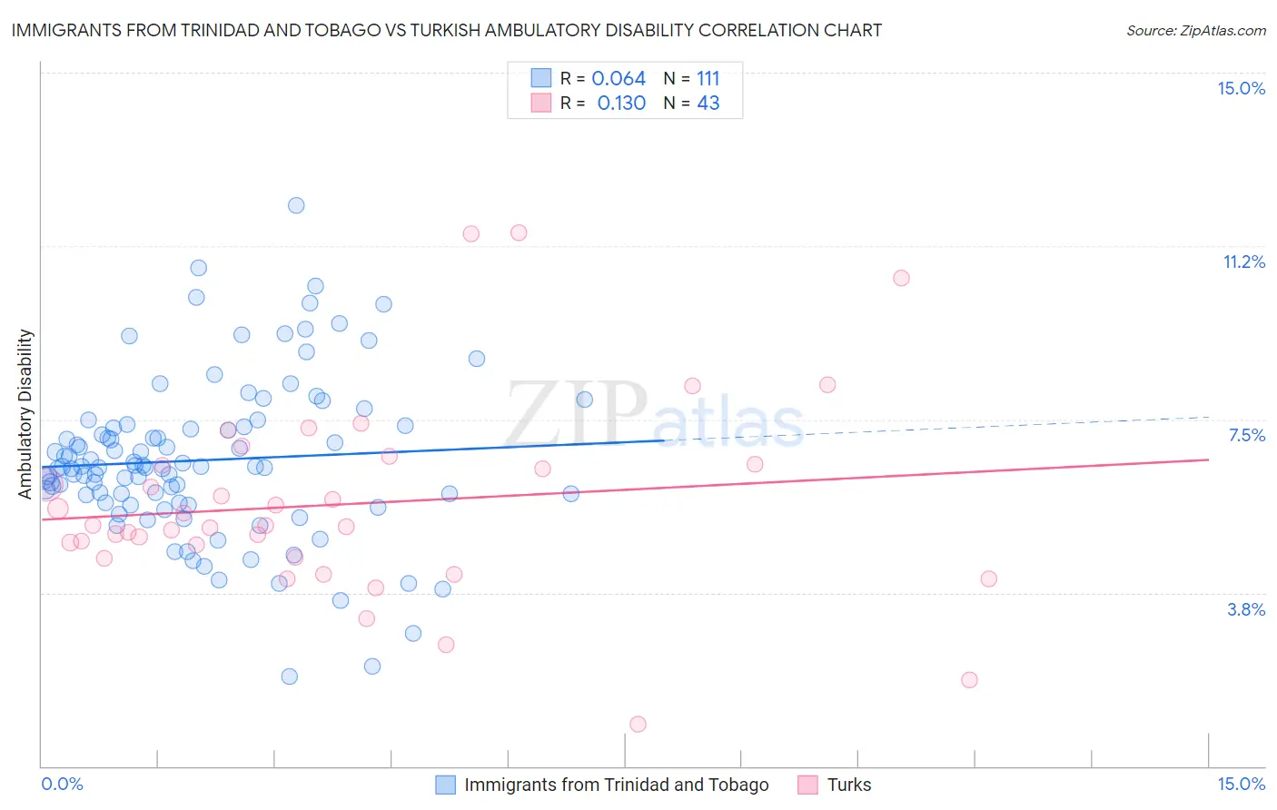 Immigrants from Trinidad and Tobago vs Turkish Ambulatory Disability