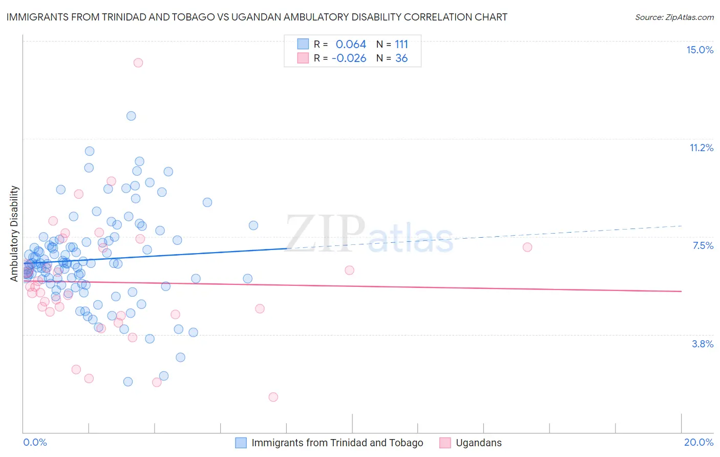Immigrants from Trinidad and Tobago vs Ugandan Ambulatory Disability