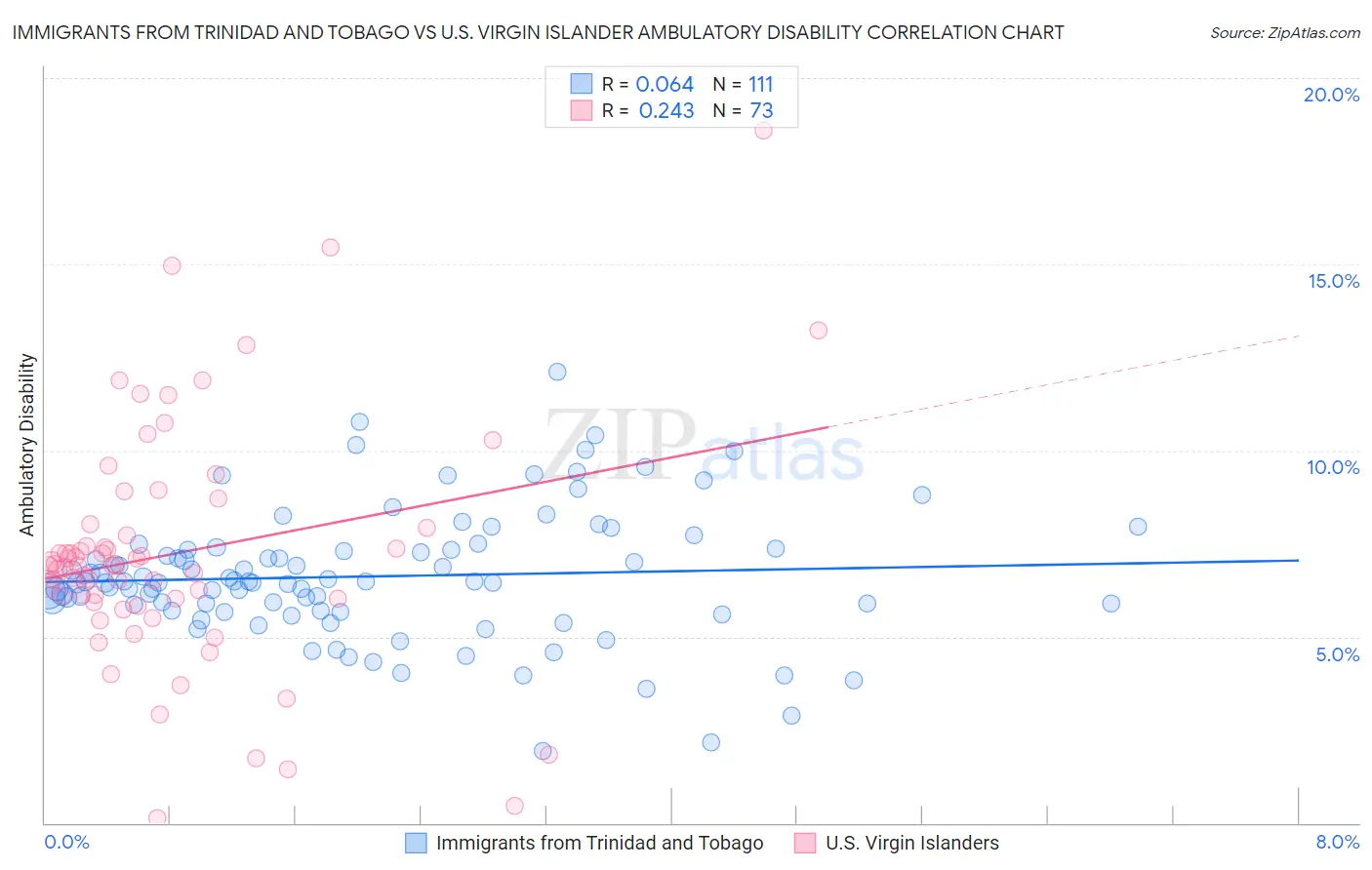 Immigrants from Trinidad and Tobago vs U.S. Virgin Islander Ambulatory Disability