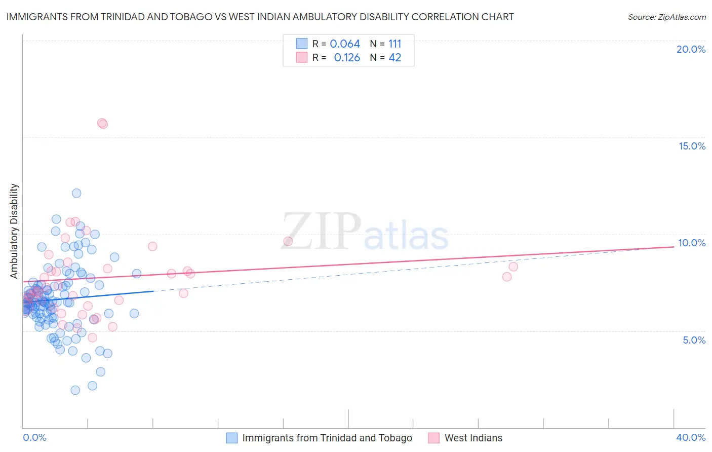Immigrants from Trinidad and Tobago vs West Indian Ambulatory Disability