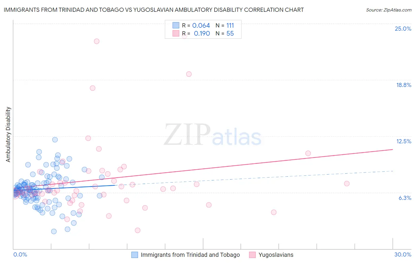 Immigrants from Trinidad and Tobago vs Yugoslavian Ambulatory Disability