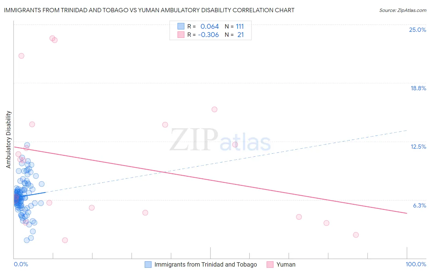 Immigrants from Trinidad and Tobago vs Yuman Ambulatory Disability