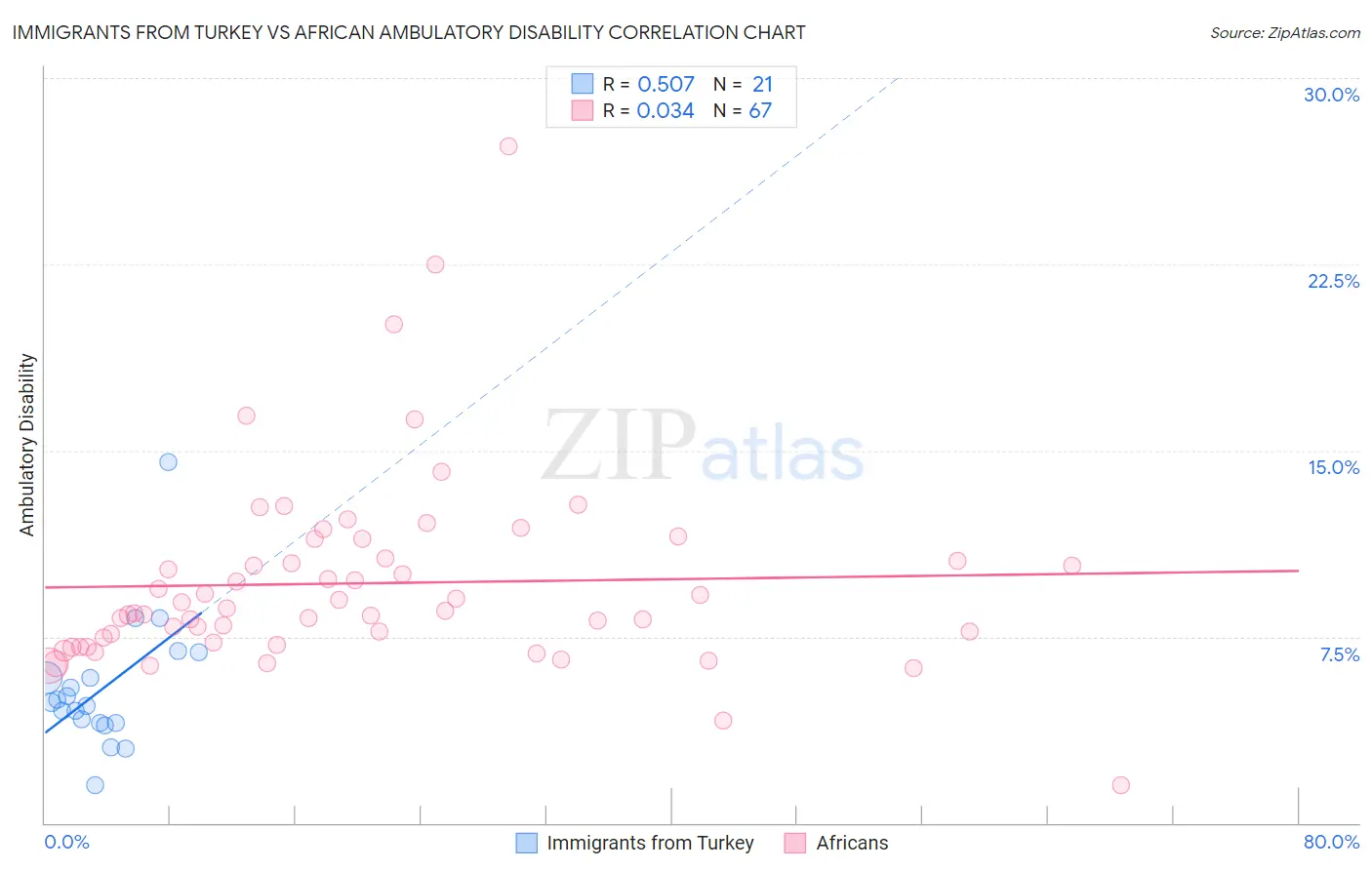 Immigrants from Turkey vs African Ambulatory Disability