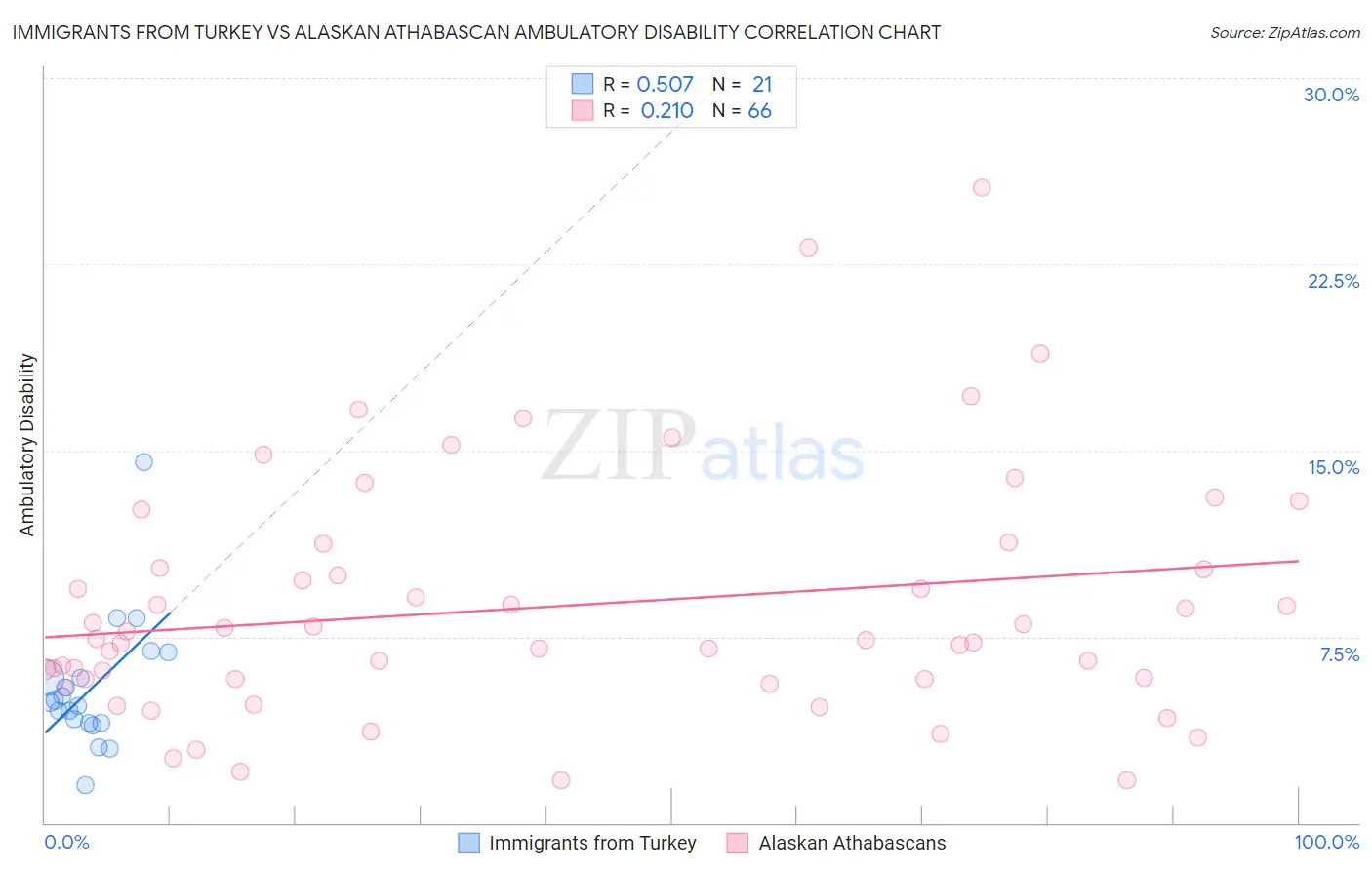 Immigrants from Turkey vs Alaskan Athabascan Ambulatory Disability