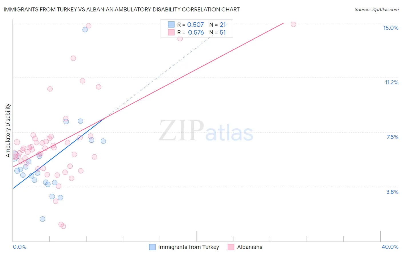 Immigrants from Turkey vs Albanian Ambulatory Disability