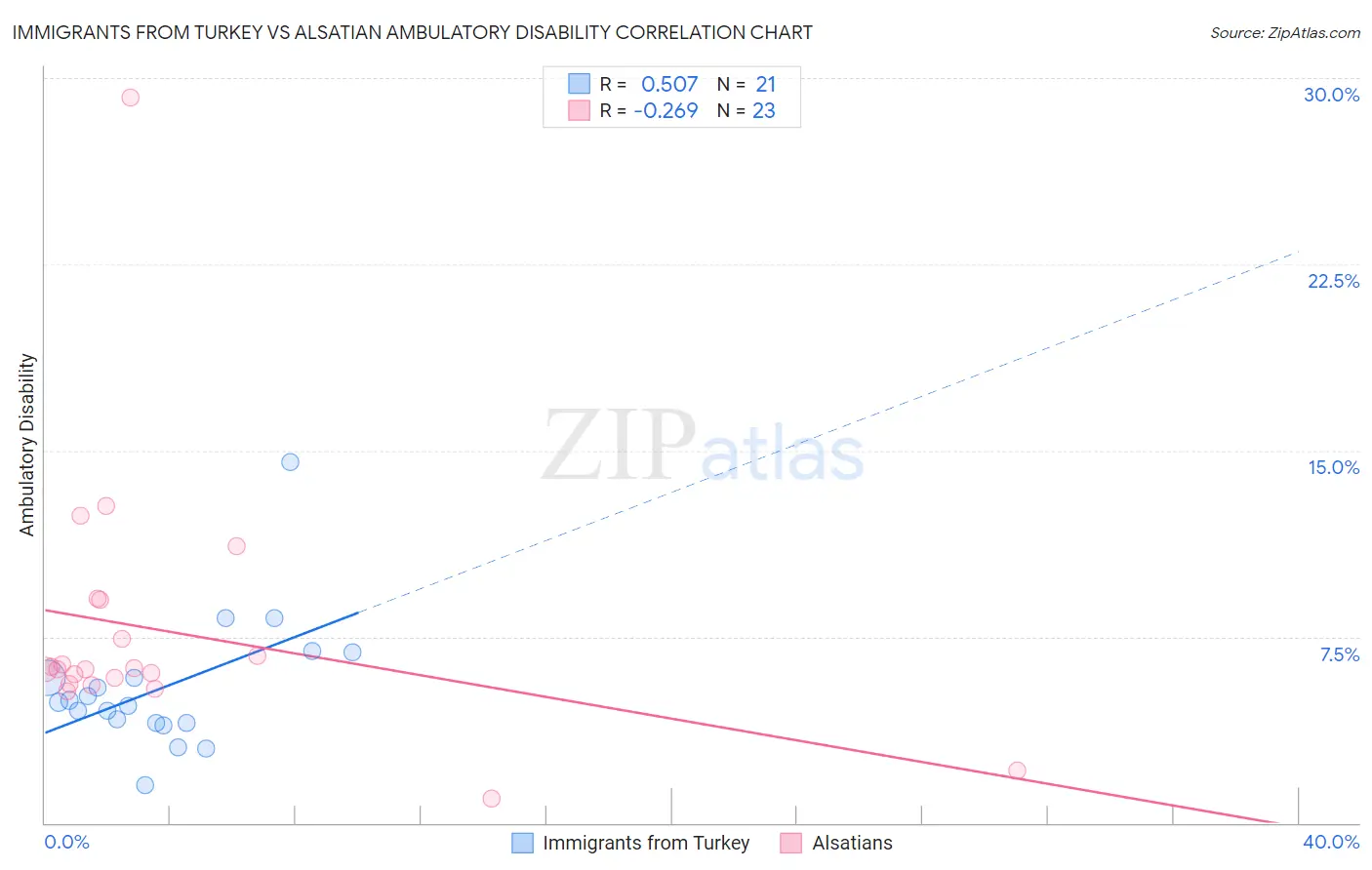 Immigrants from Turkey vs Alsatian Ambulatory Disability