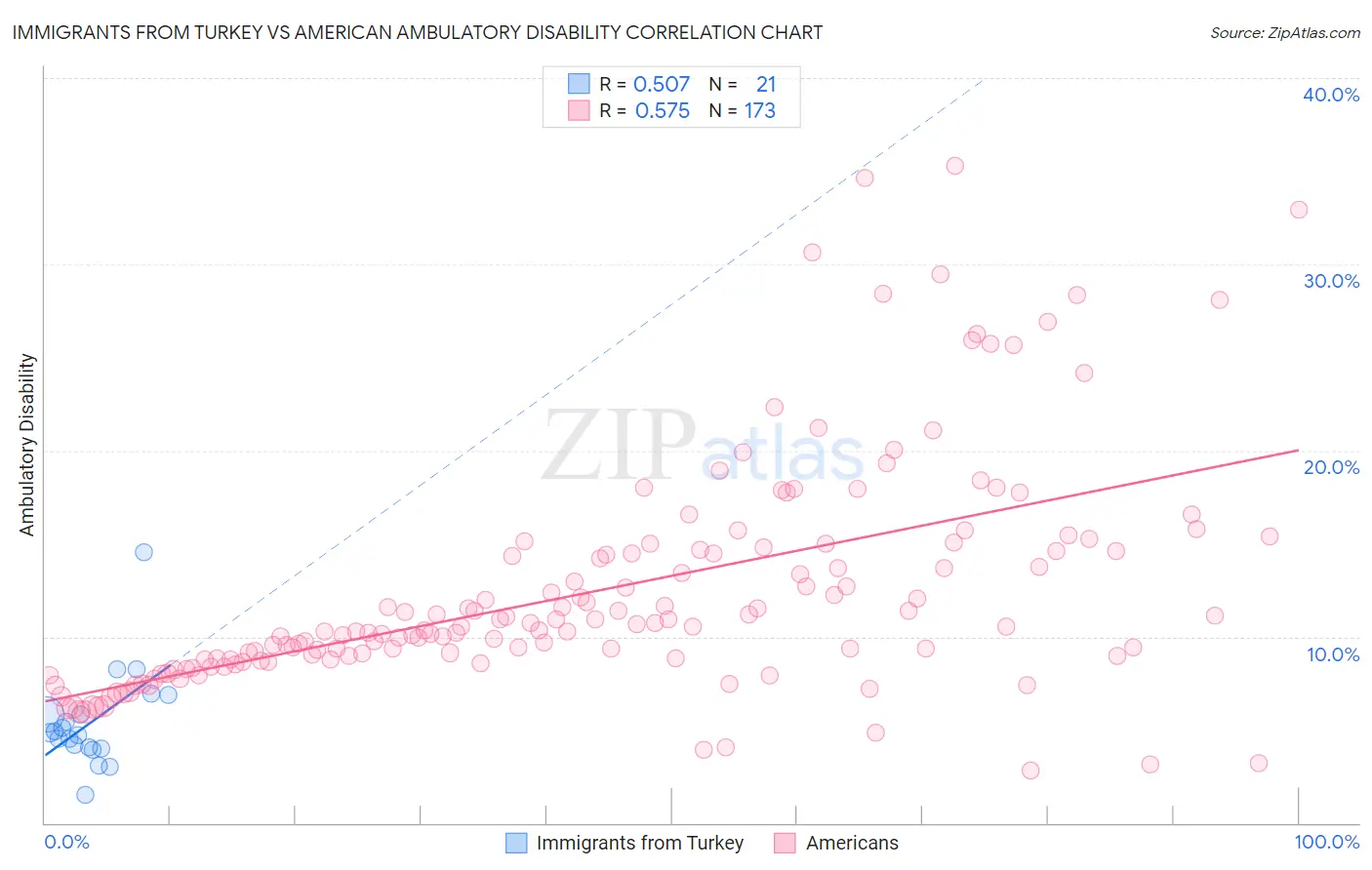 Immigrants from Turkey vs American Ambulatory Disability
