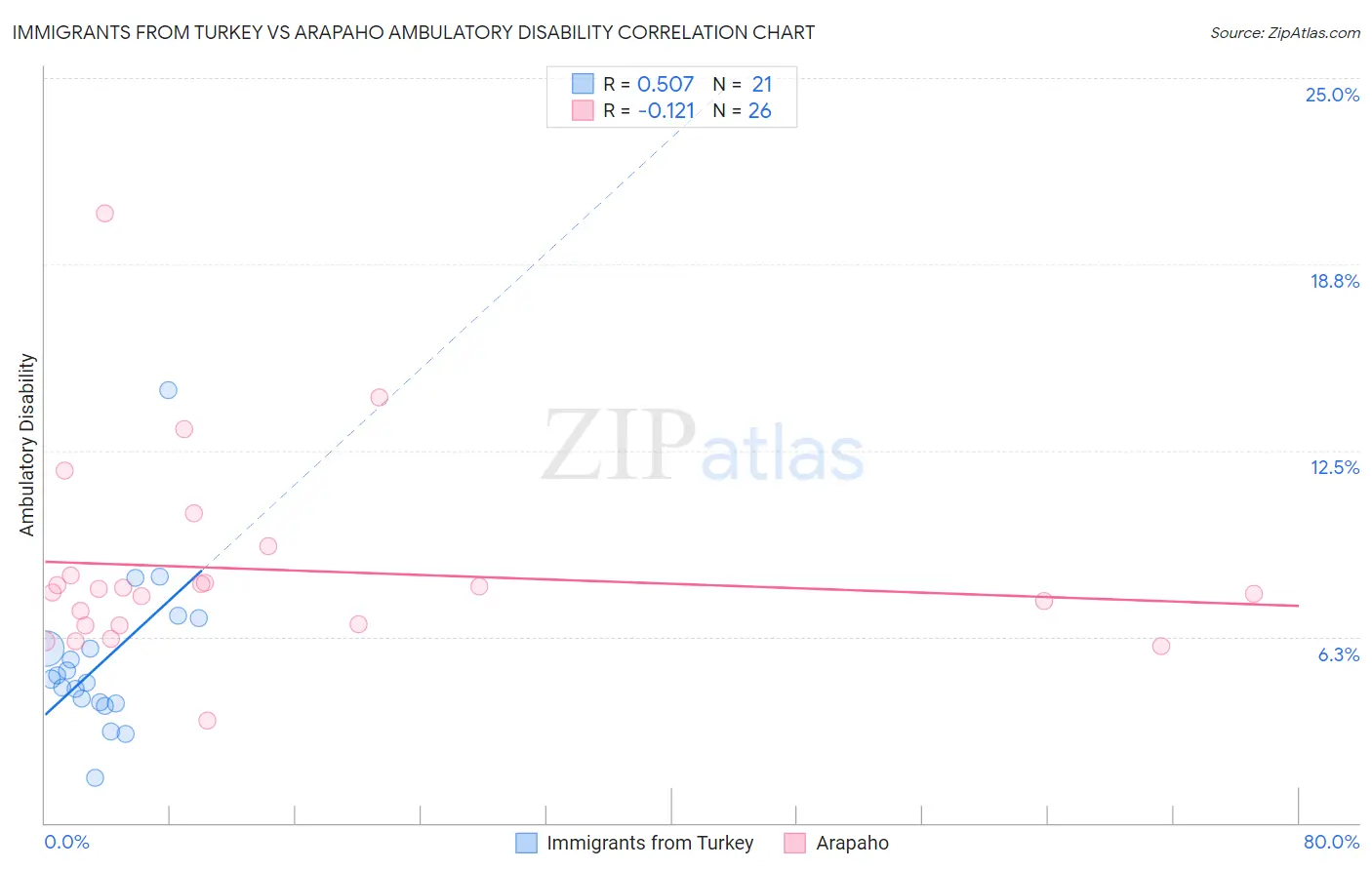 Immigrants from Turkey vs Arapaho Ambulatory Disability