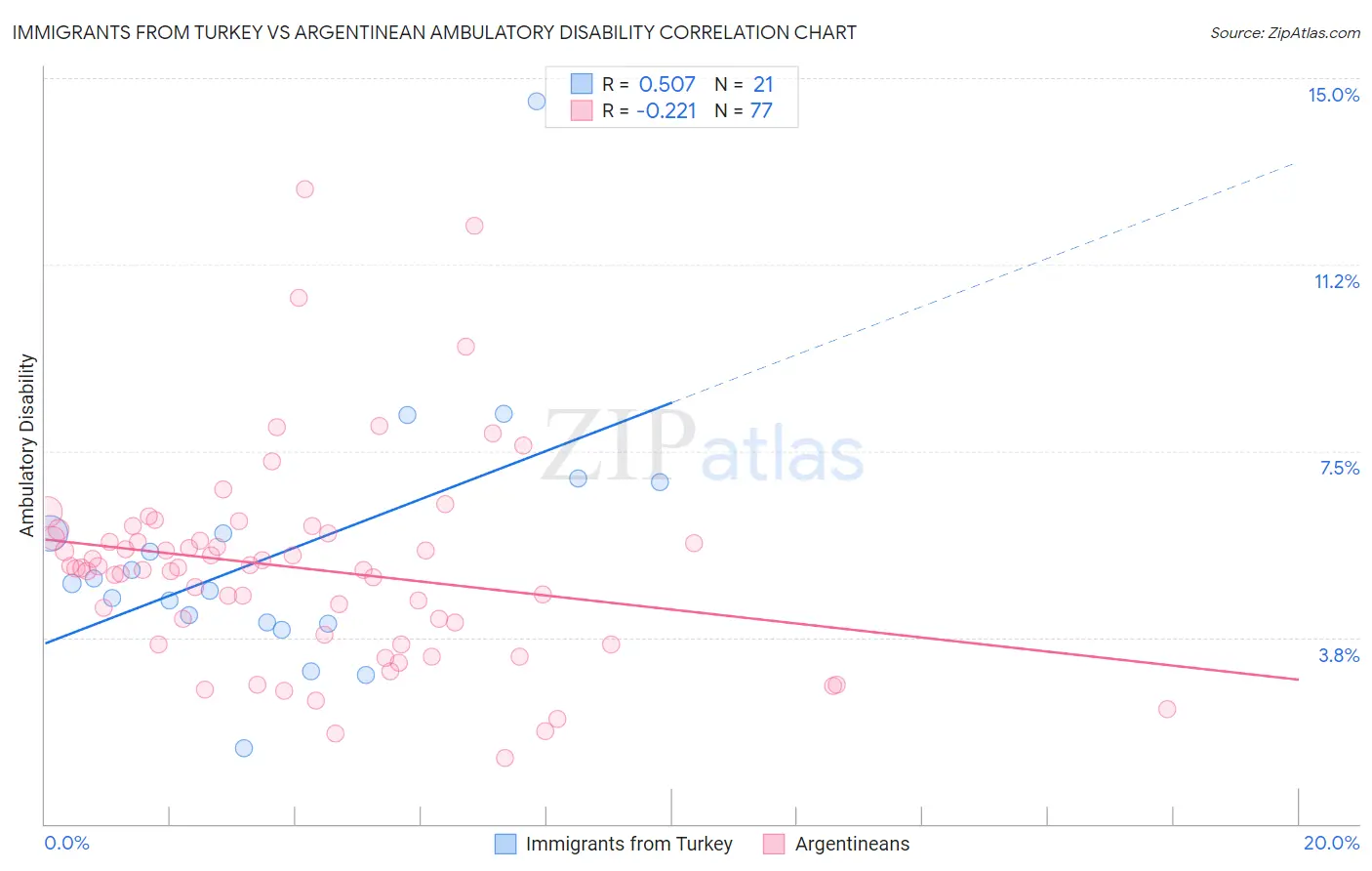Immigrants from Turkey vs Argentinean Ambulatory Disability