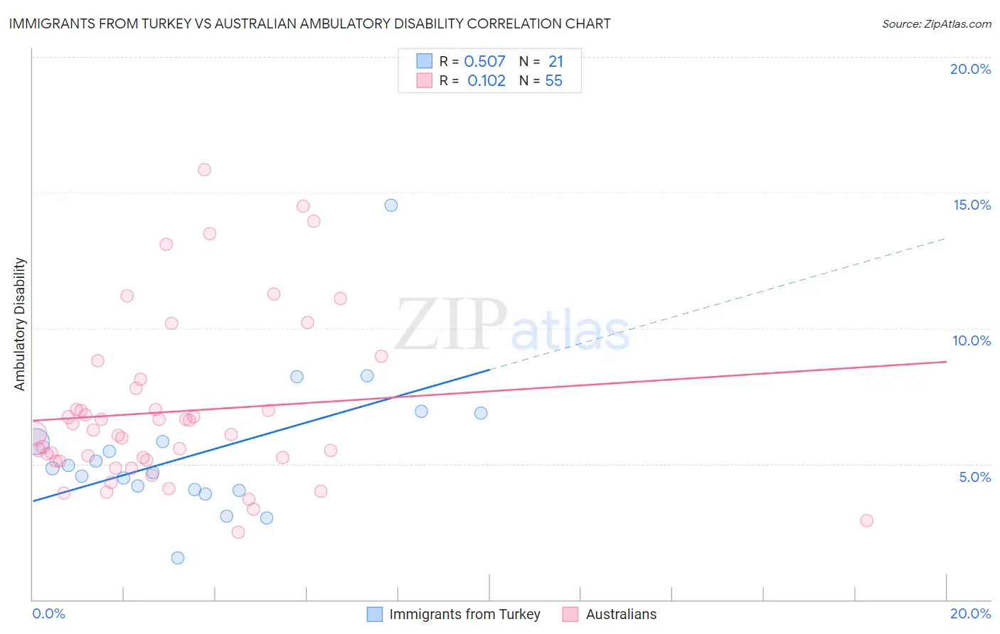 Immigrants from Turkey vs Australian Ambulatory Disability