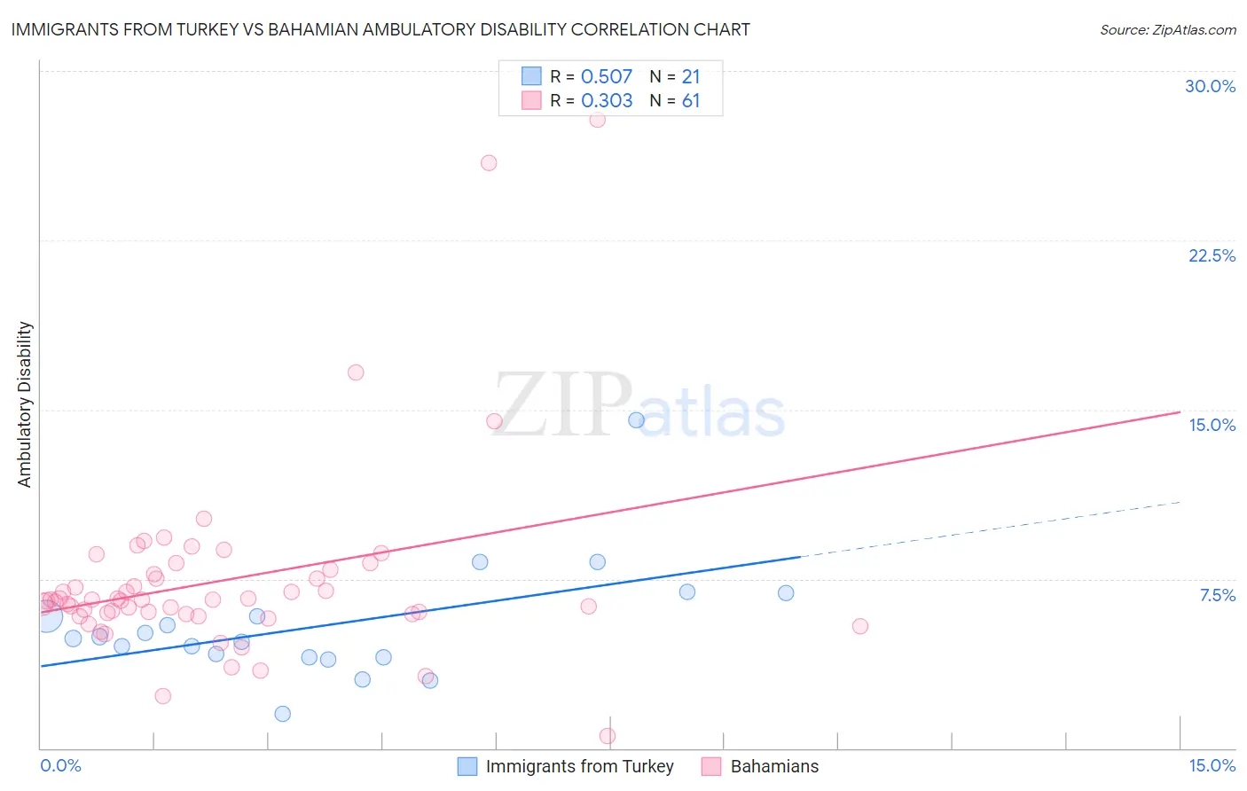 Immigrants from Turkey vs Bahamian Ambulatory Disability