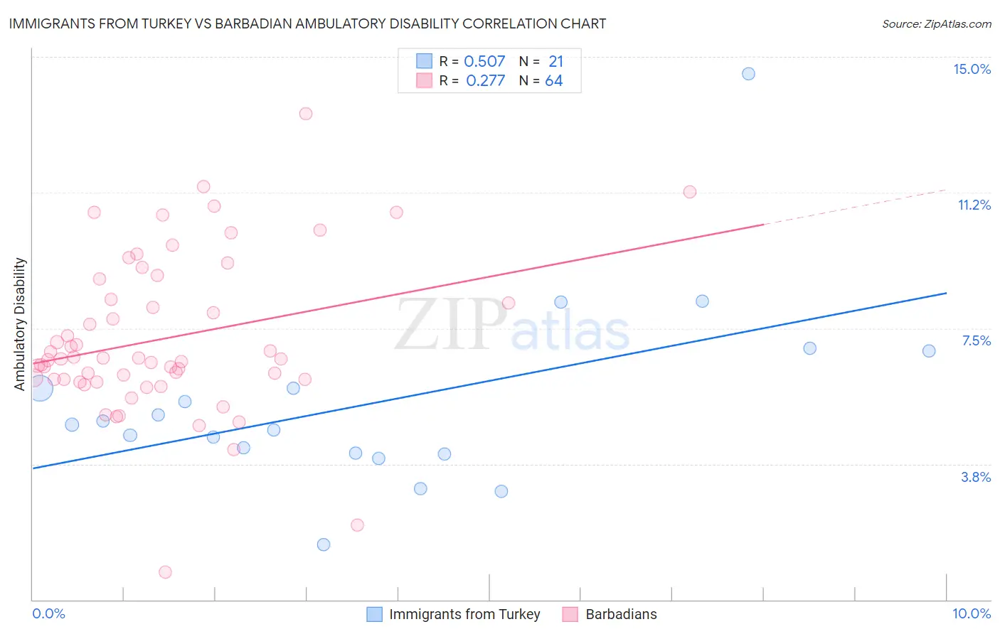Immigrants from Turkey vs Barbadian Ambulatory Disability