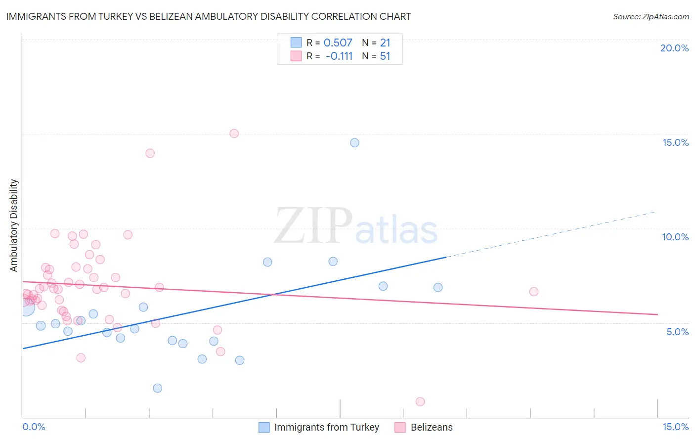 Immigrants from Turkey vs Belizean Ambulatory Disability