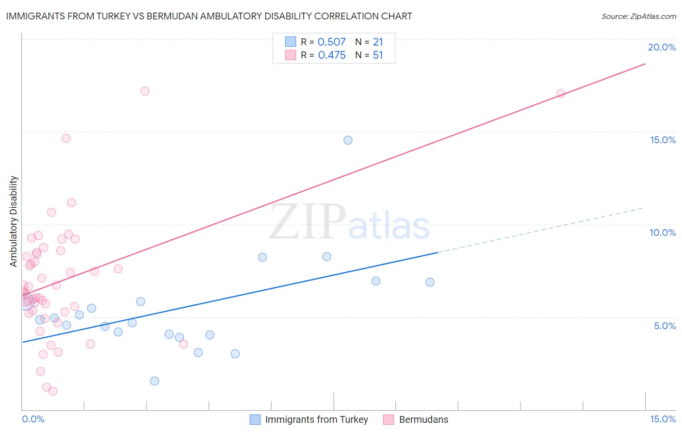 Immigrants from Turkey vs Bermudan Ambulatory Disability