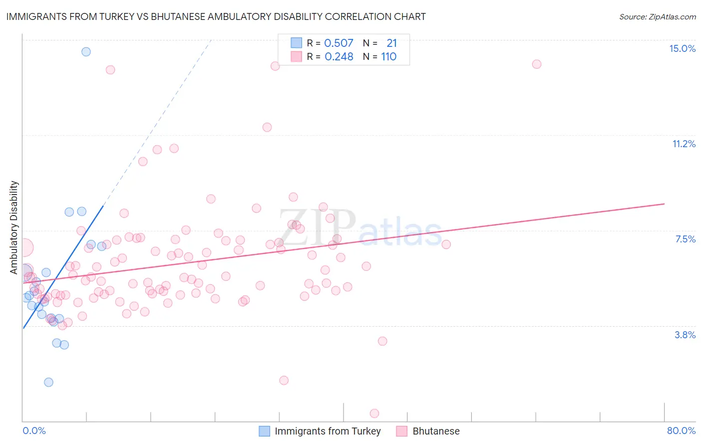Immigrants from Turkey vs Bhutanese Ambulatory Disability