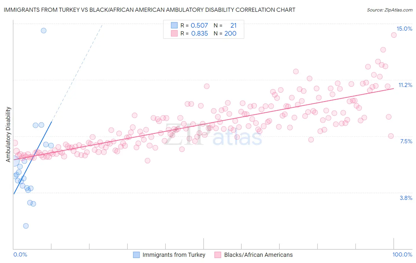 Immigrants from Turkey vs Black/African American Ambulatory Disability