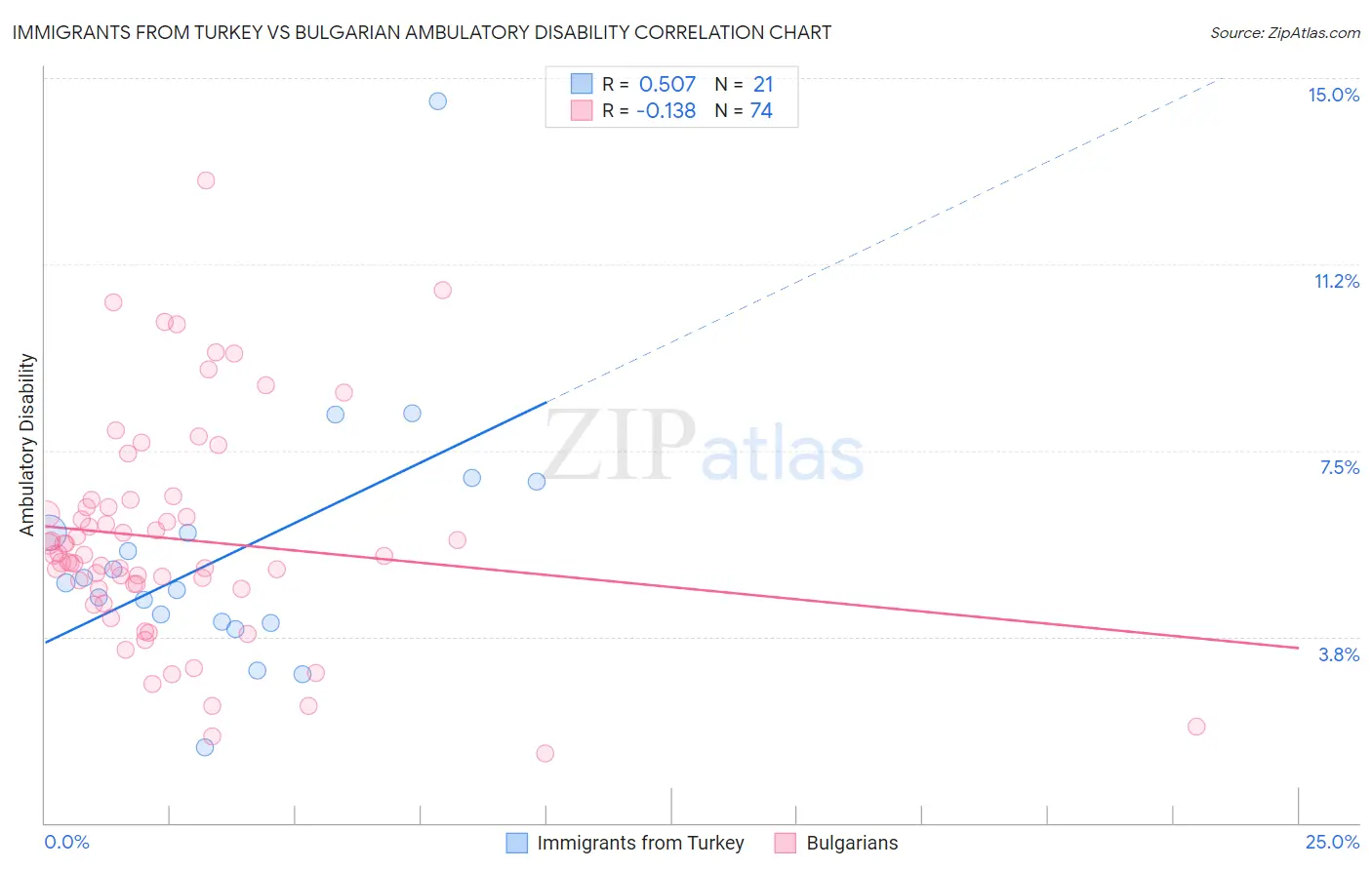 Immigrants from Turkey vs Bulgarian Ambulatory Disability