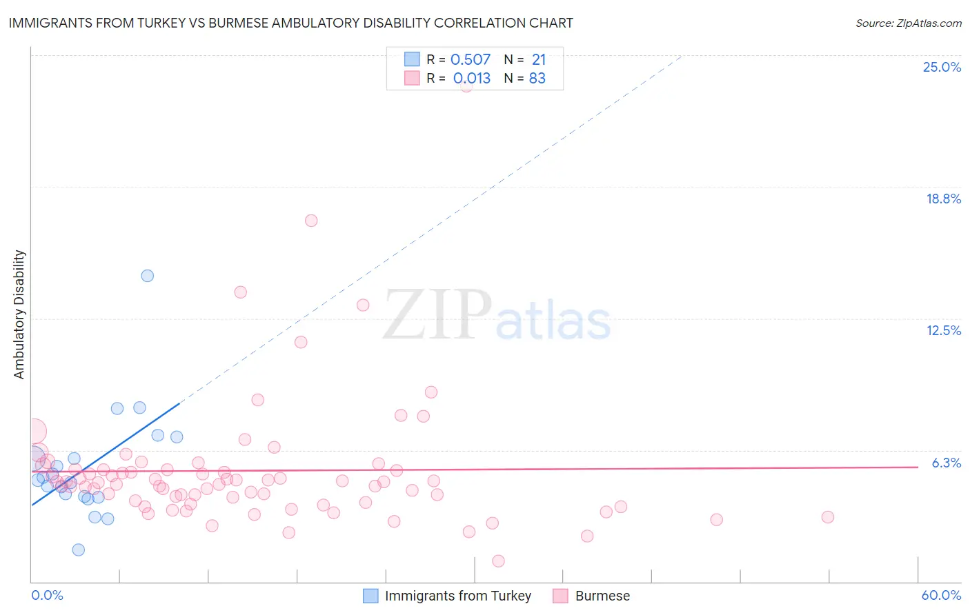 Immigrants from Turkey vs Burmese Ambulatory Disability