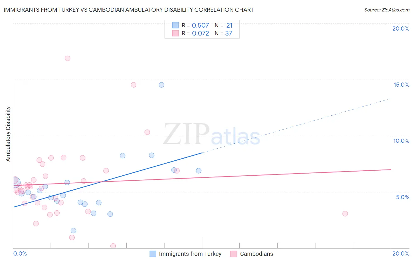 Immigrants from Turkey vs Cambodian Ambulatory Disability