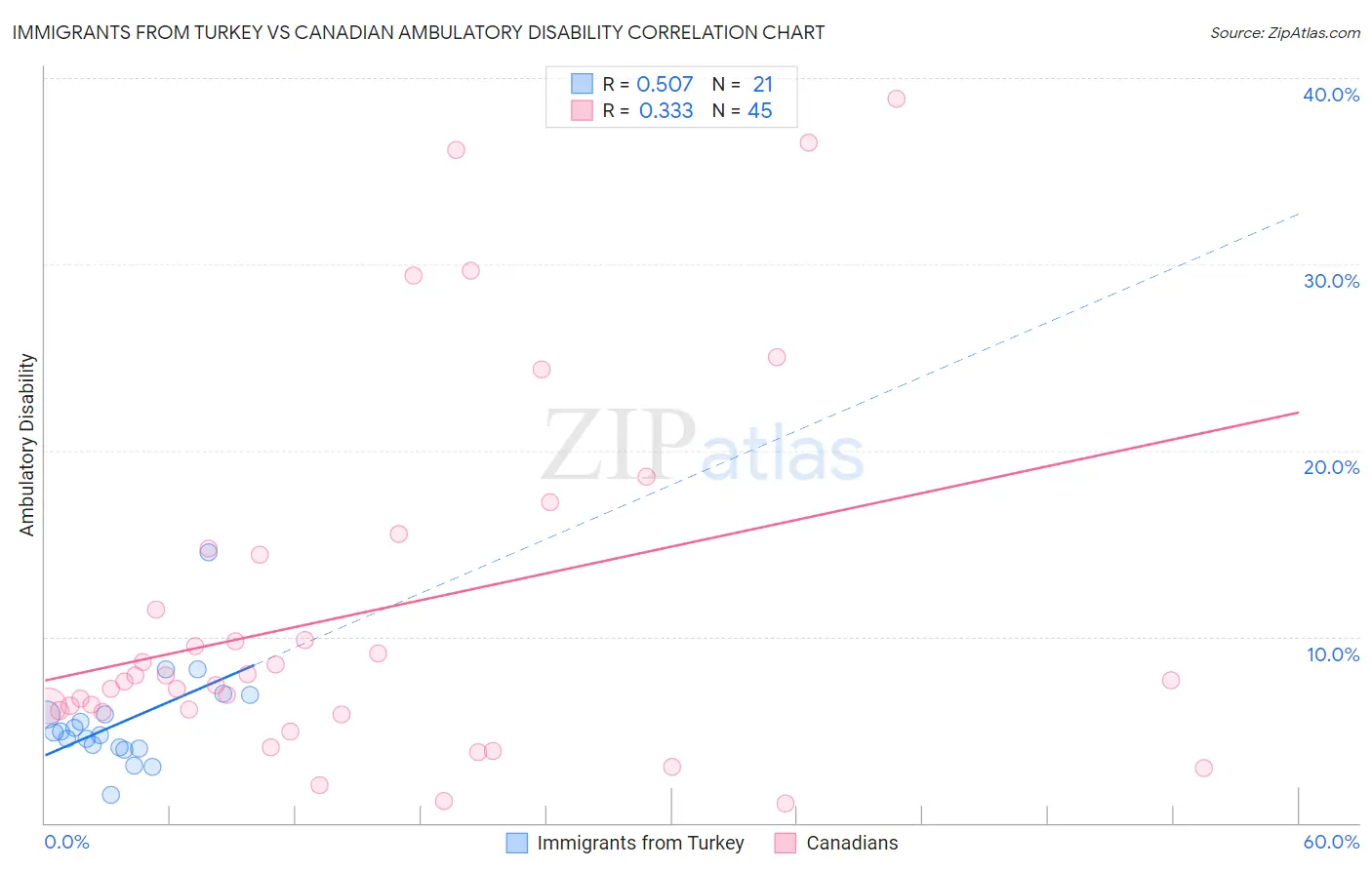 Immigrants from Turkey vs Canadian Ambulatory Disability