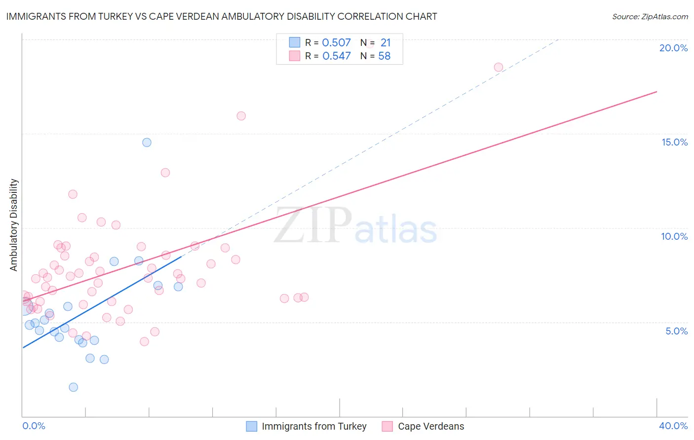 Immigrants from Turkey vs Cape Verdean Ambulatory Disability