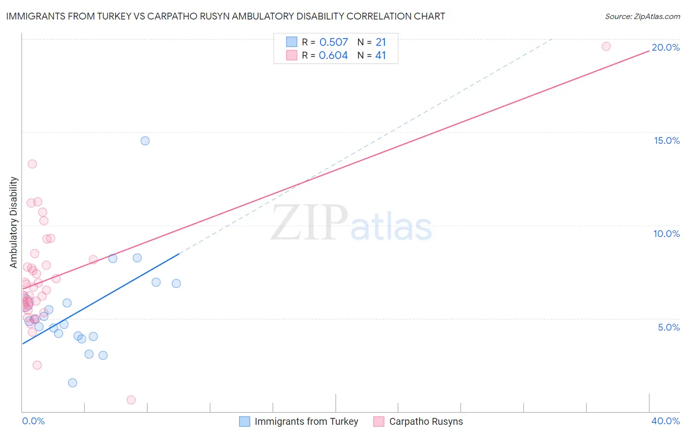 Immigrants from Turkey vs Carpatho Rusyn Ambulatory Disability