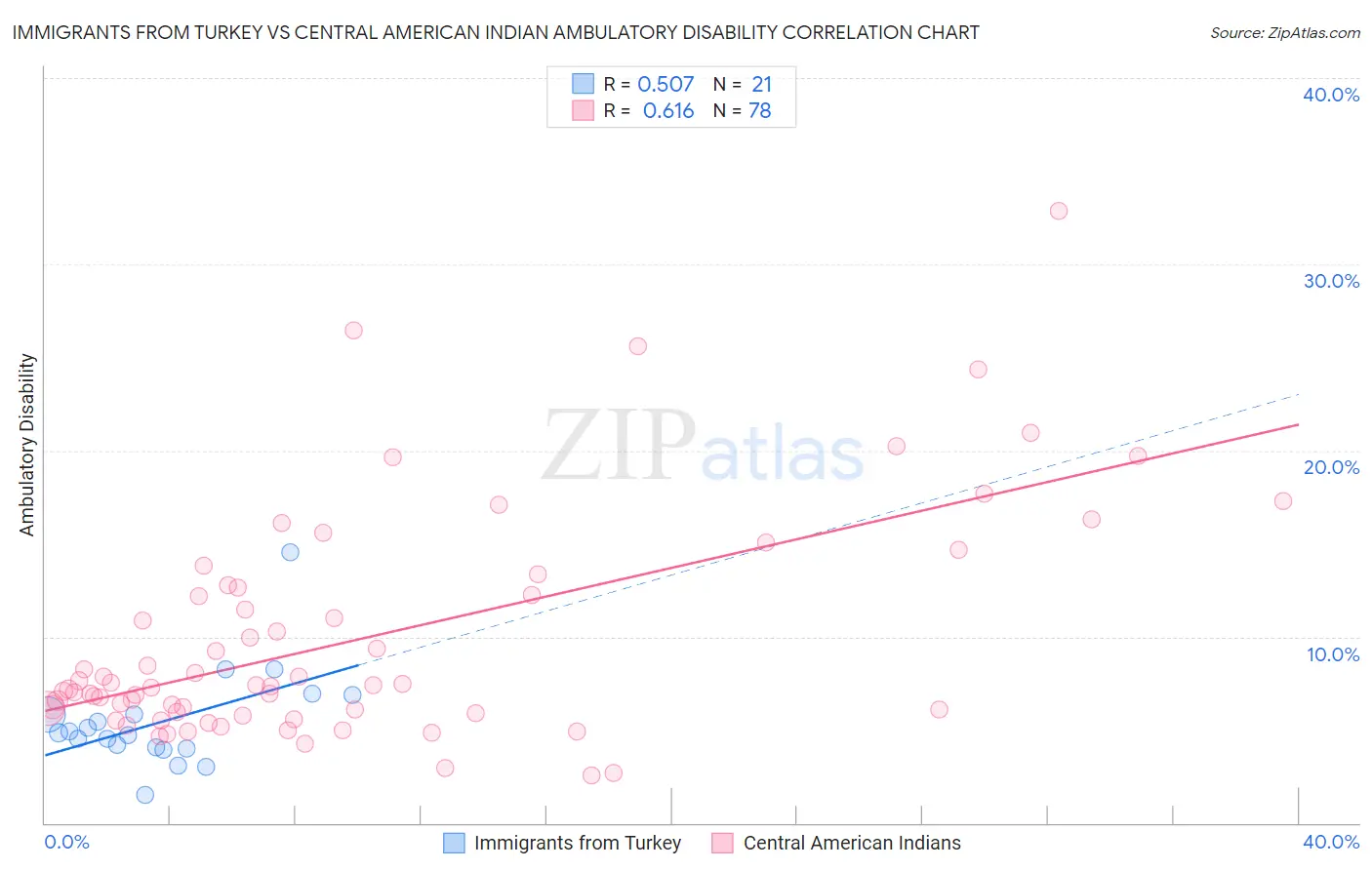 Immigrants from Turkey vs Central American Indian Ambulatory Disability