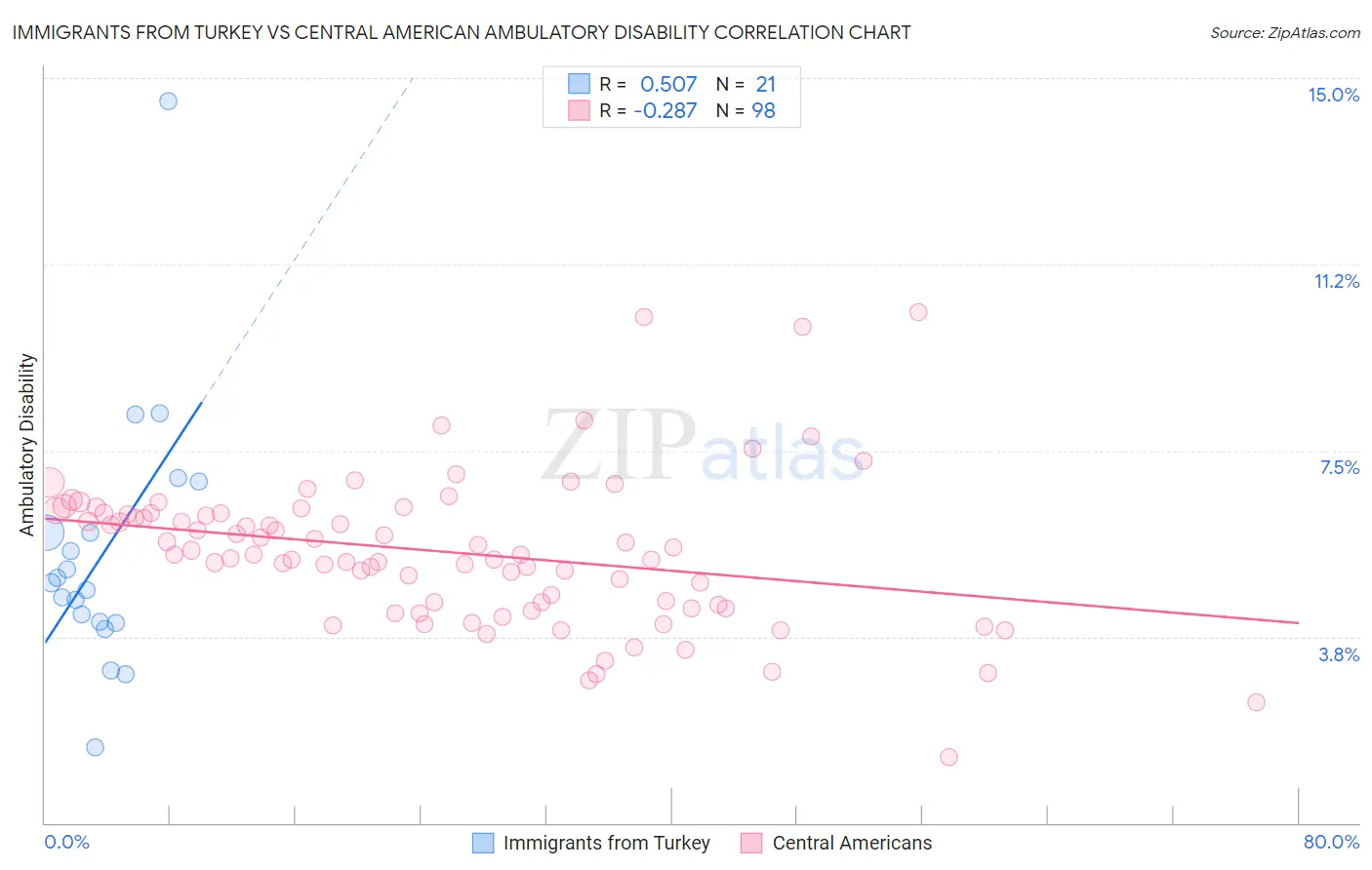 Immigrants from Turkey vs Central American Ambulatory Disability