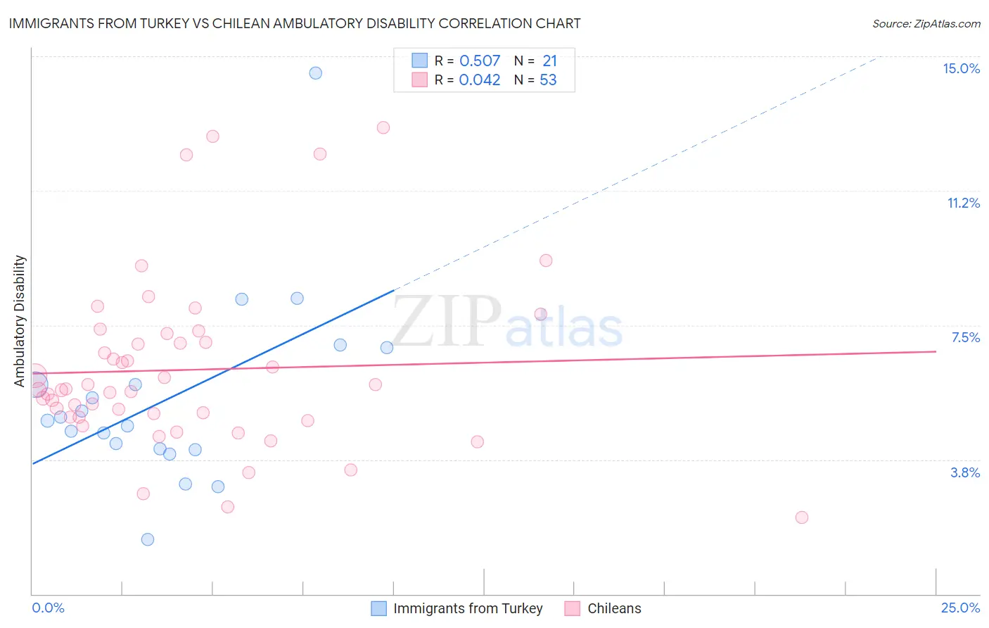 Immigrants from Turkey vs Chilean Ambulatory Disability