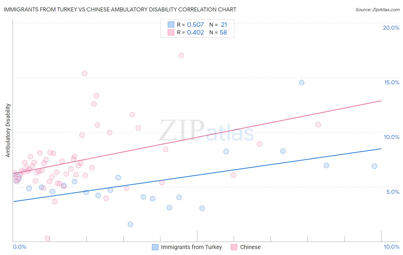 Immigrants from Turkey vs Chinese Ambulatory Disability