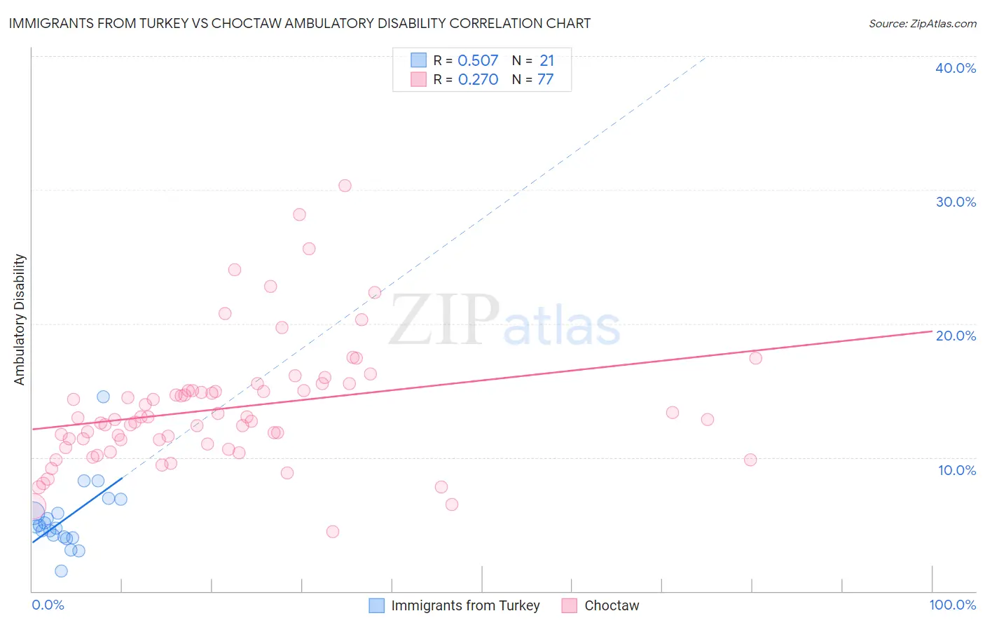Immigrants from Turkey vs Choctaw Ambulatory Disability