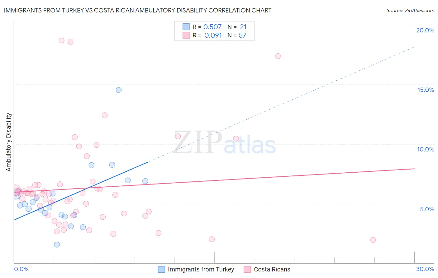 Immigrants from Turkey vs Costa Rican Ambulatory Disability