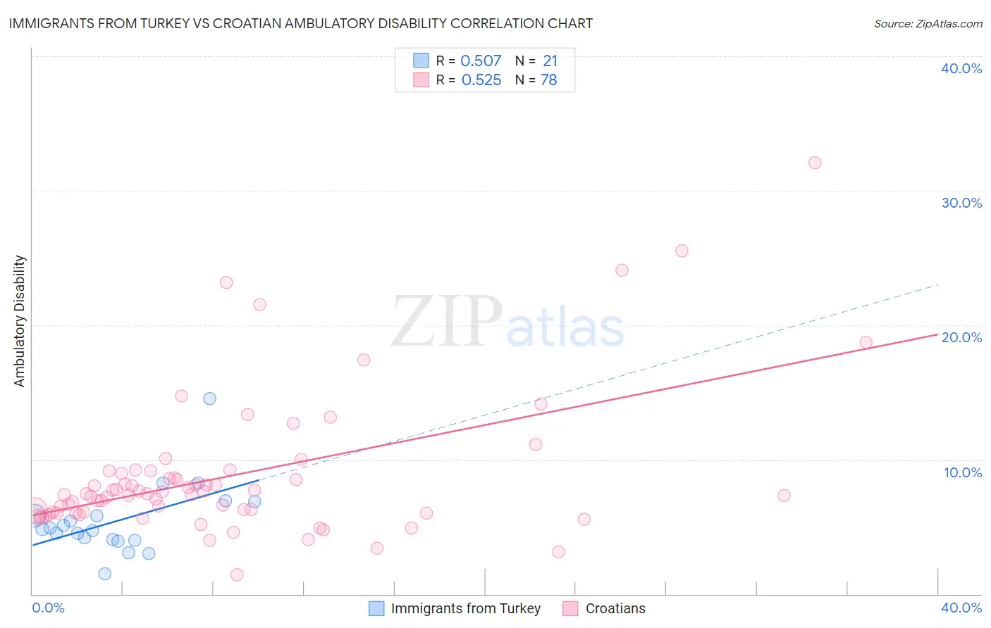 Immigrants from Turkey vs Croatian Ambulatory Disability