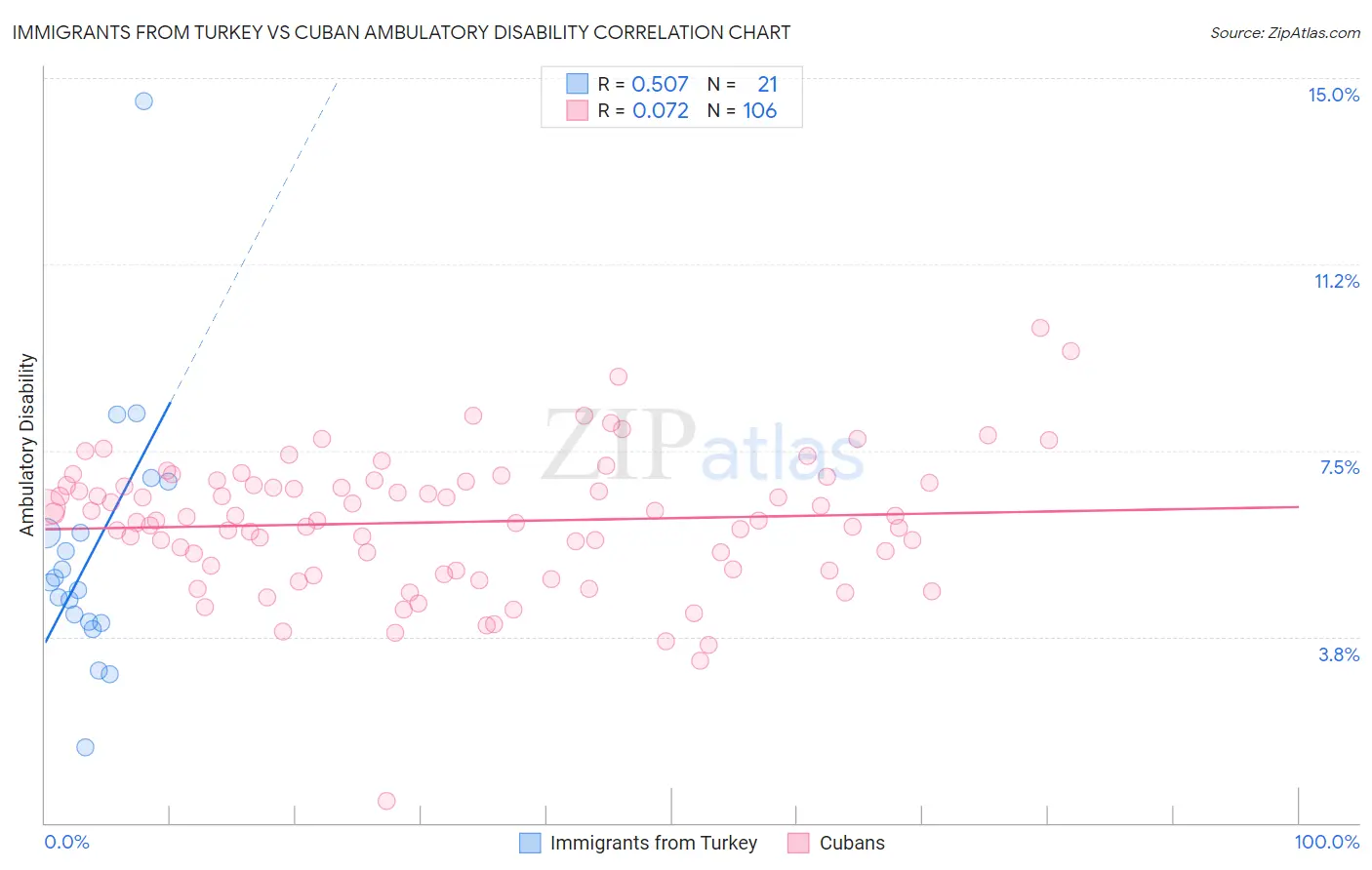 Immigrants from Turkey vs Cuban Ambulatory Disability