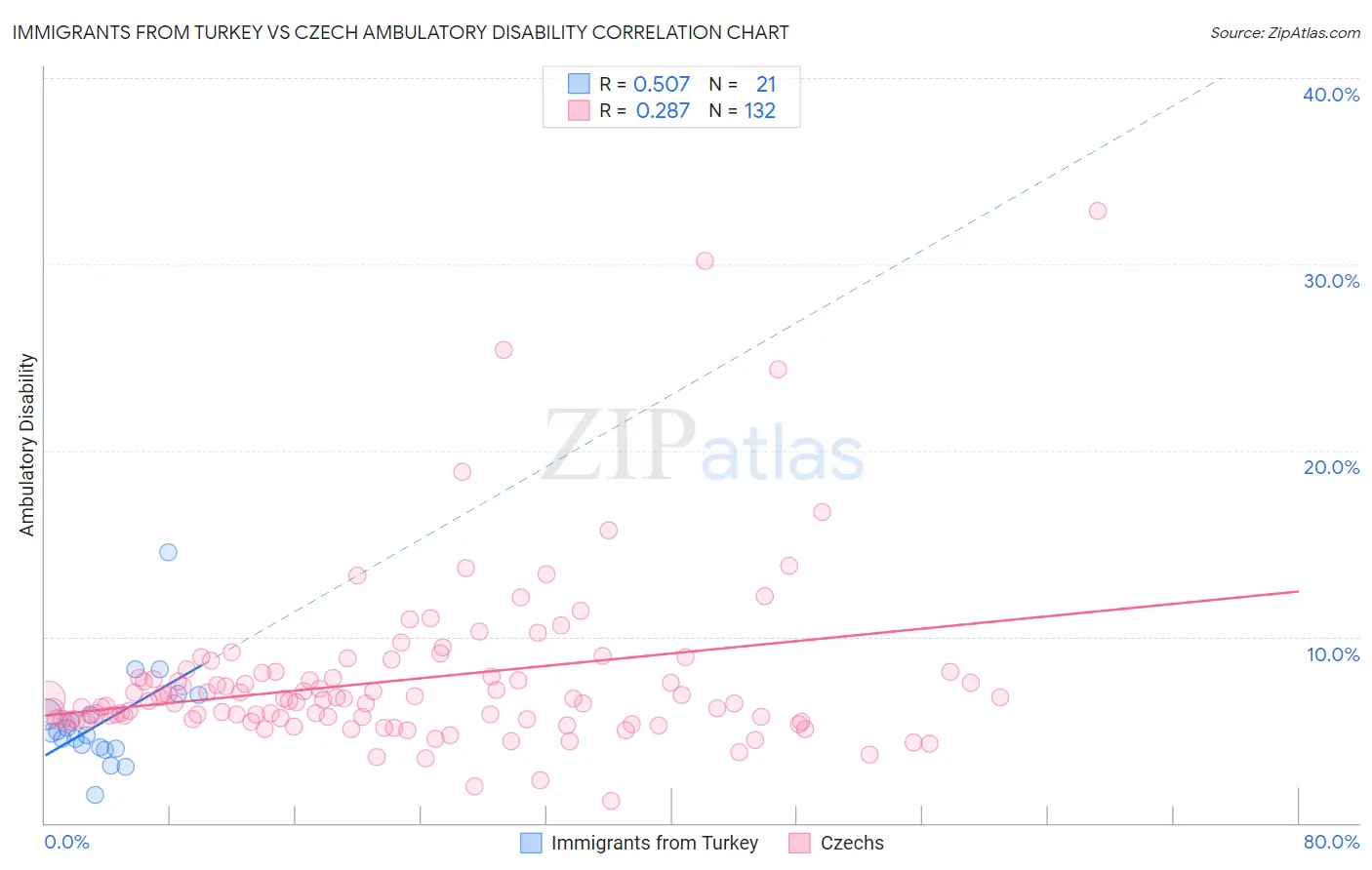Immigrants from Turkey vs Czech Ambulatory Disability