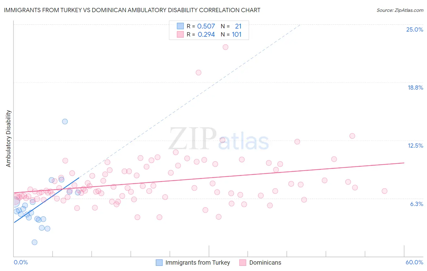 Immigrants from Turkey vs Dominican Ambulatory Disability