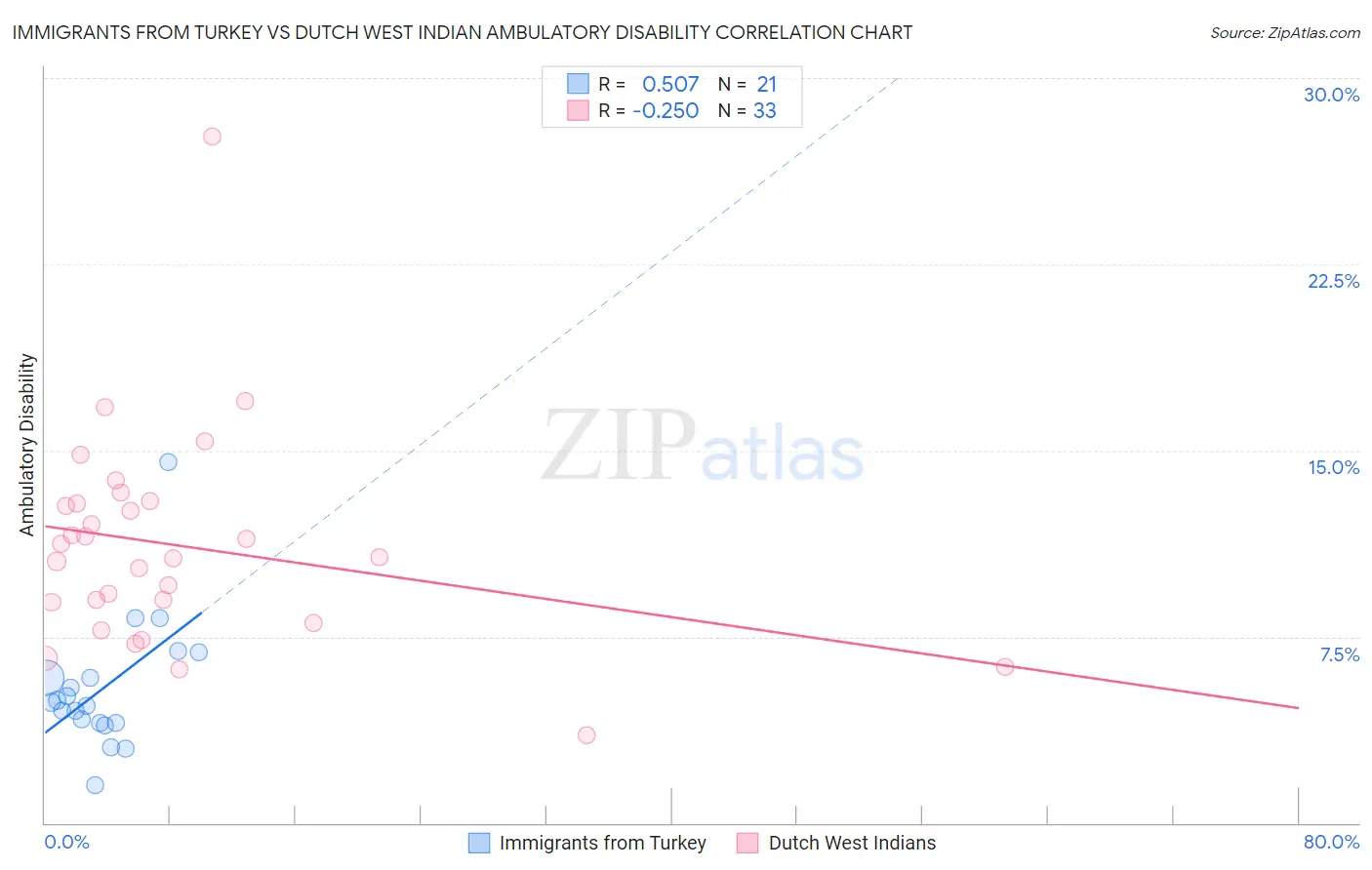 Immigrants from Turkey vs Dutch West Indian Ambulatory Disability
