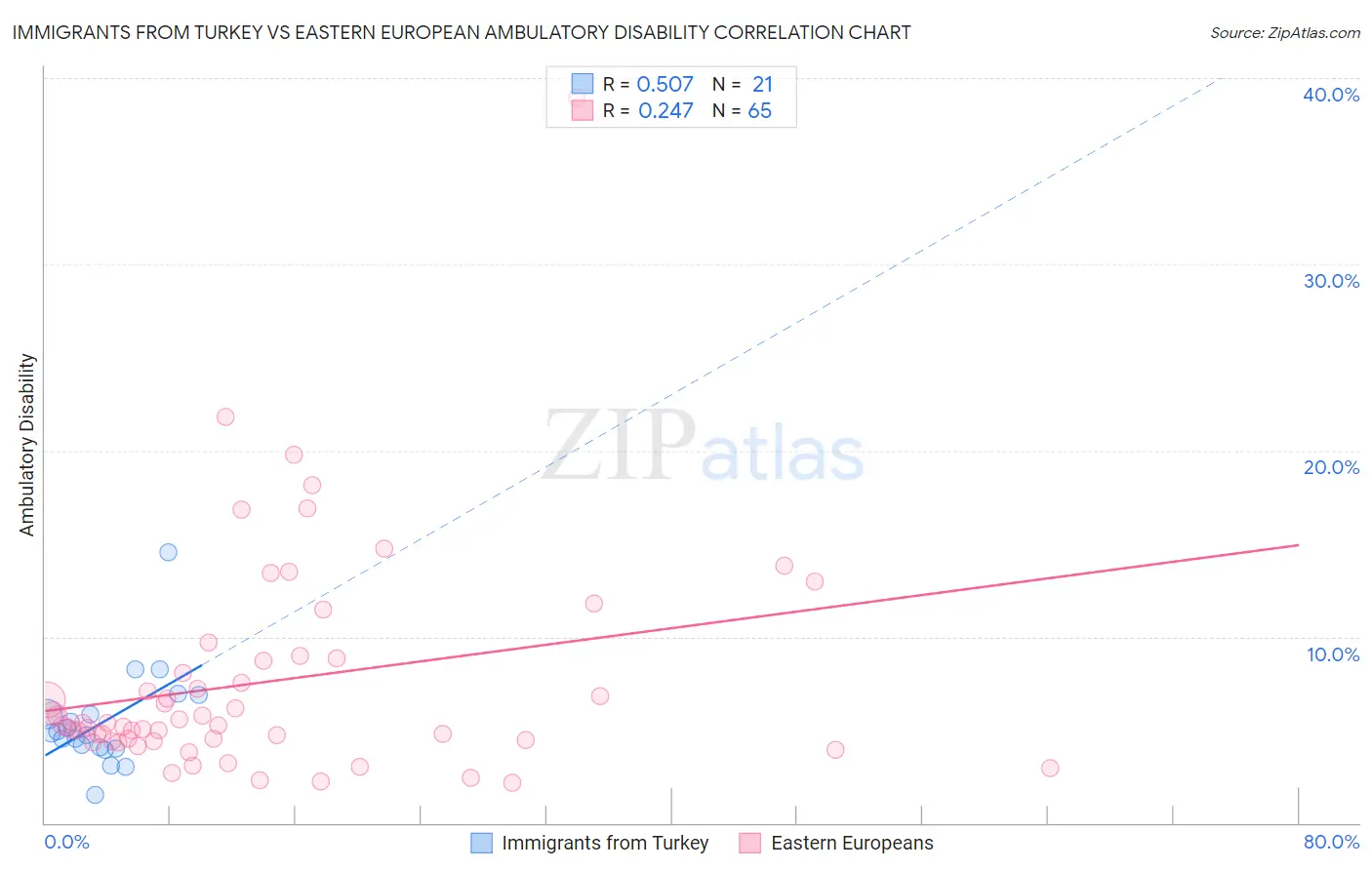 Immigrants from Turkey vs Eastern European Ambulatory Disability