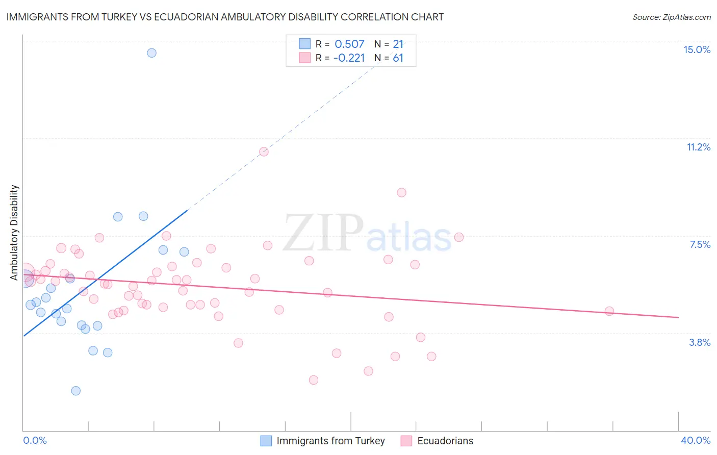 Immigrants from Turkey vs Ecuadorian Ambulatory Disability
