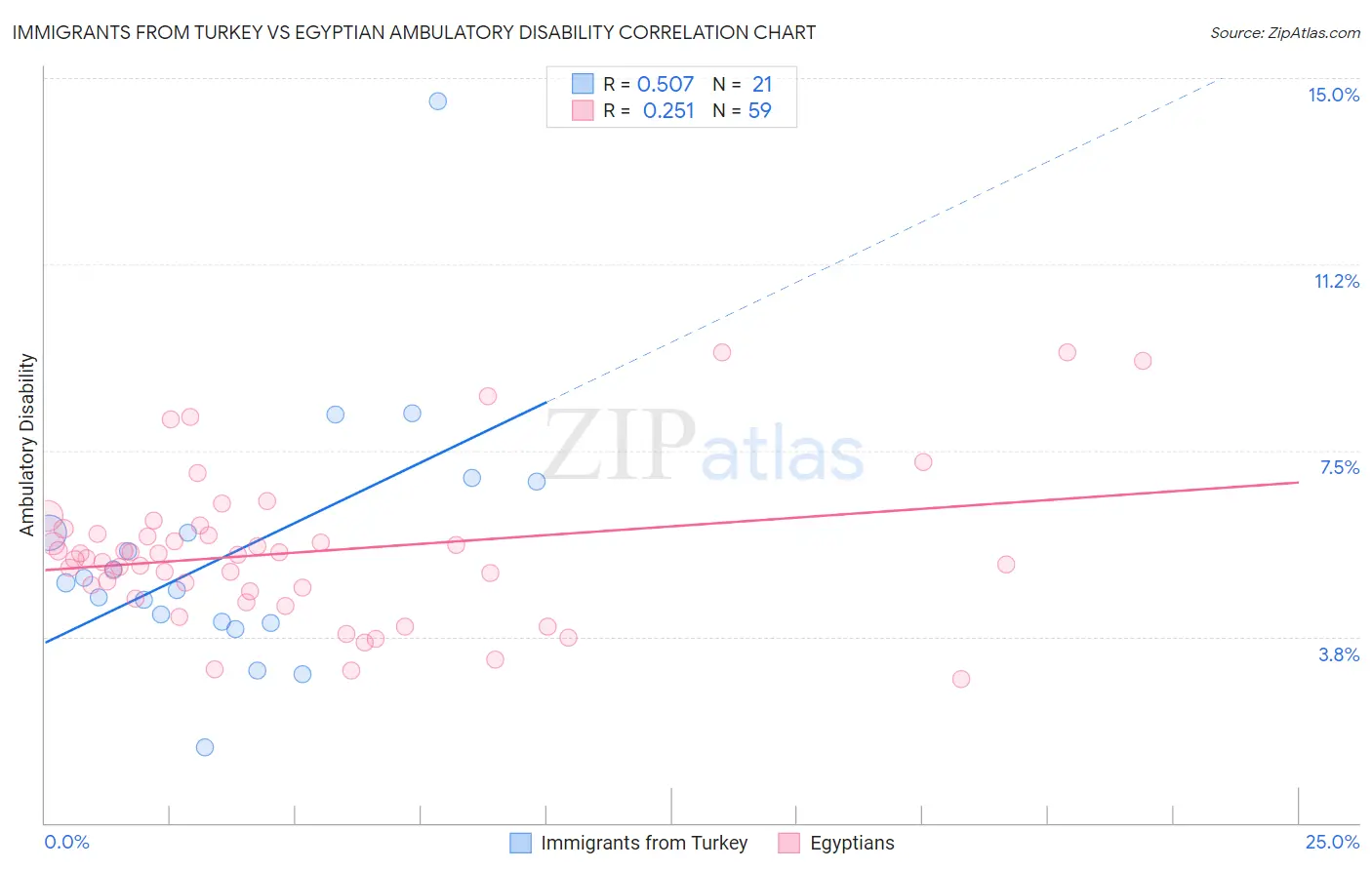 Immigrants from Turkey vs Egyptian Ambulatory Disability