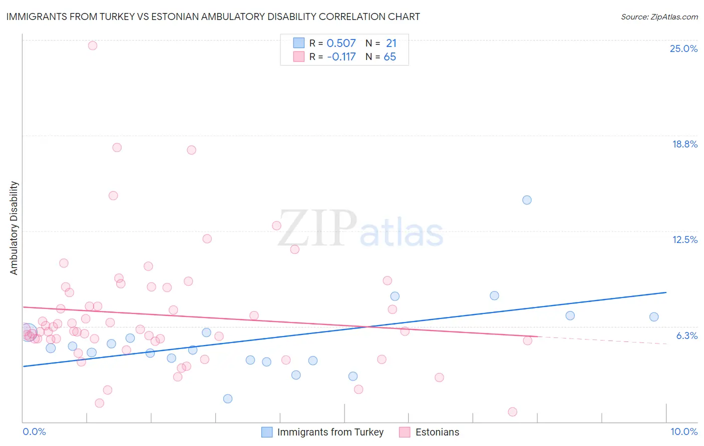 Immigrants from Turkey vs Estonian Ambulatory Disability