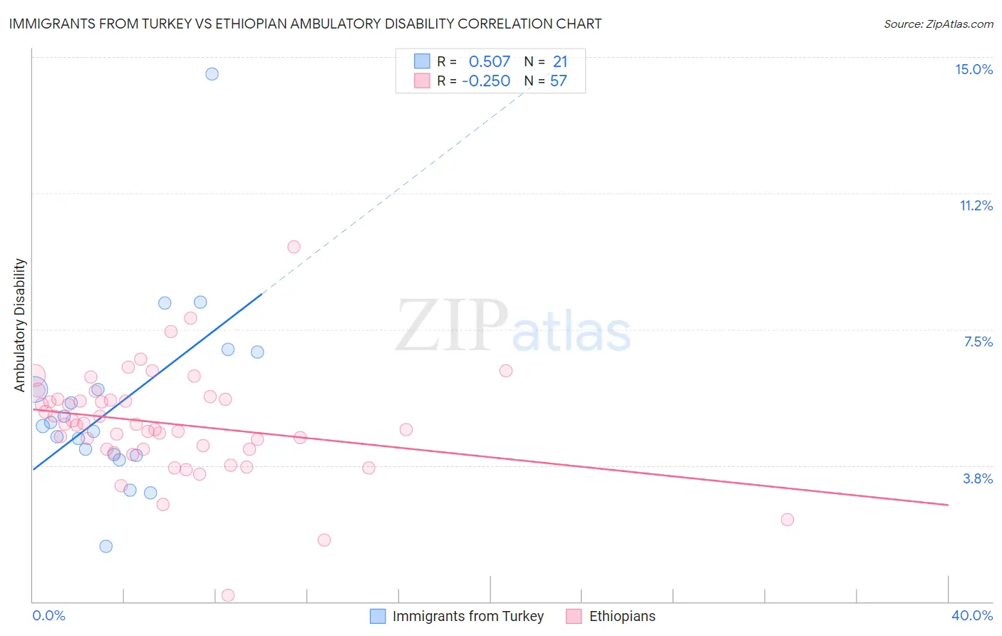Immigrants from Turkey vs Ethiopian Ambulatory Disability
